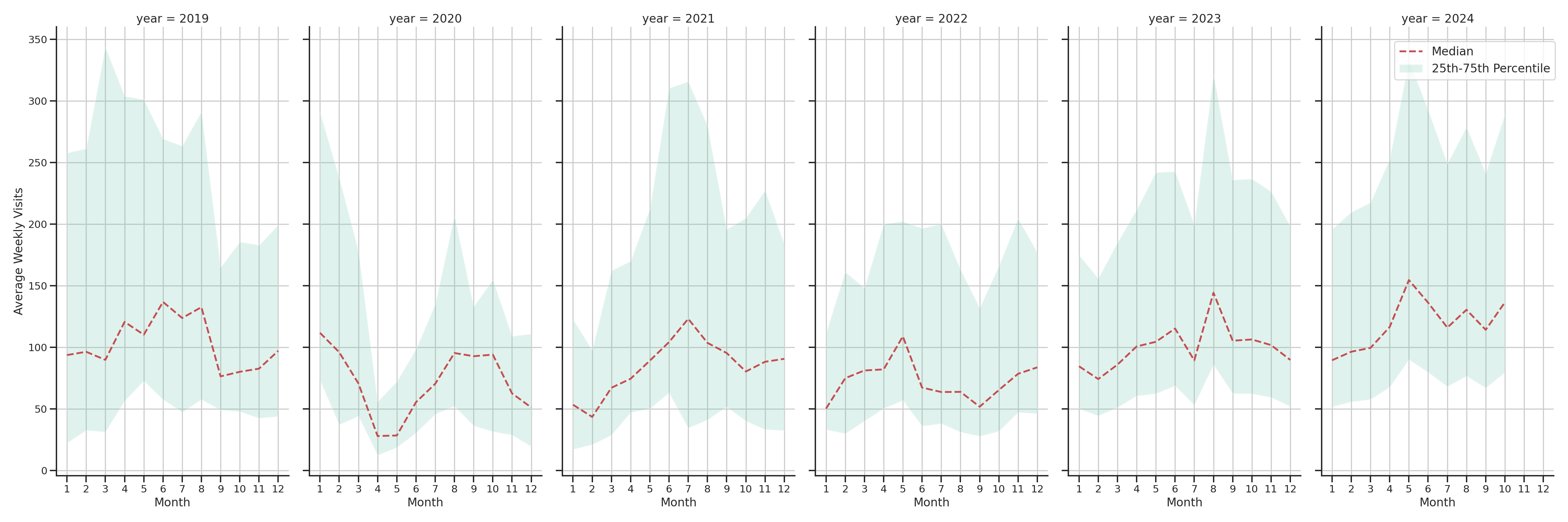 Ferries Weekly visits, measured vs. first party data\label{trends}