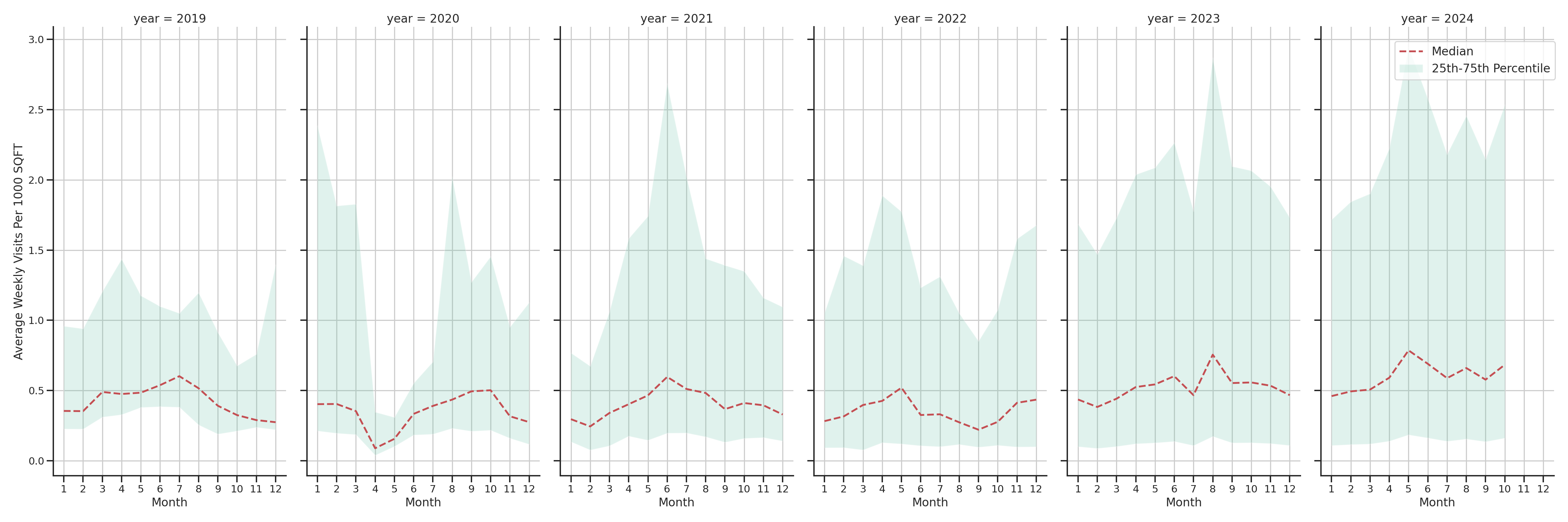 Ferries Standalone Weekly Visits per 1000 SQFT, measured vs. first party data