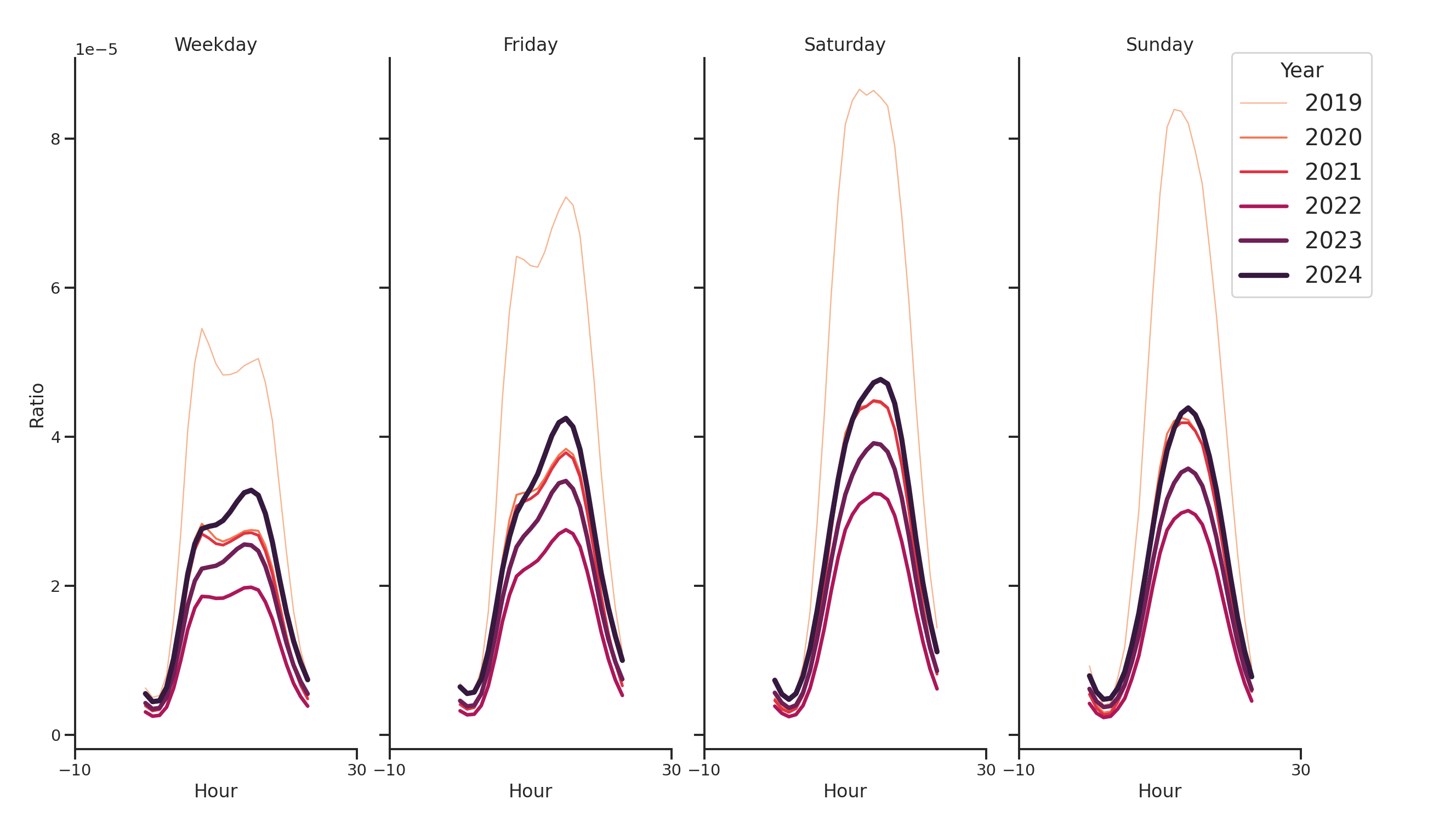 Ferries Day of Week and Hour of Day Profiles