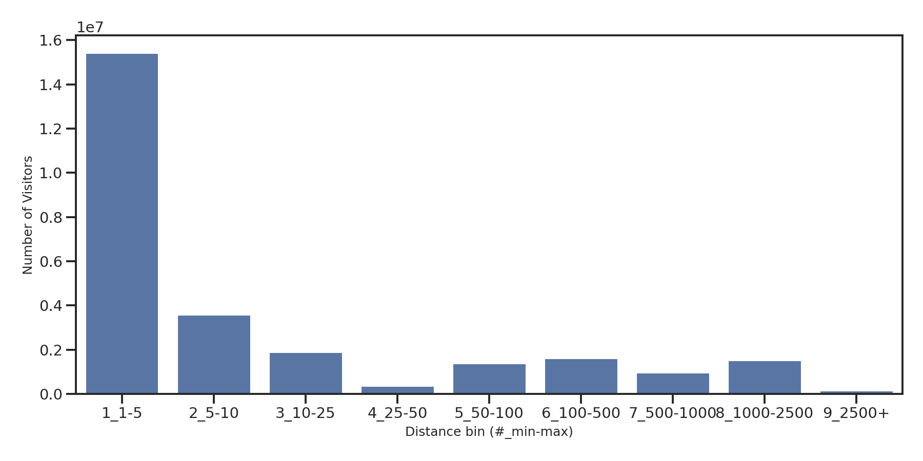 Ferries Device home to place distance weighted device visits