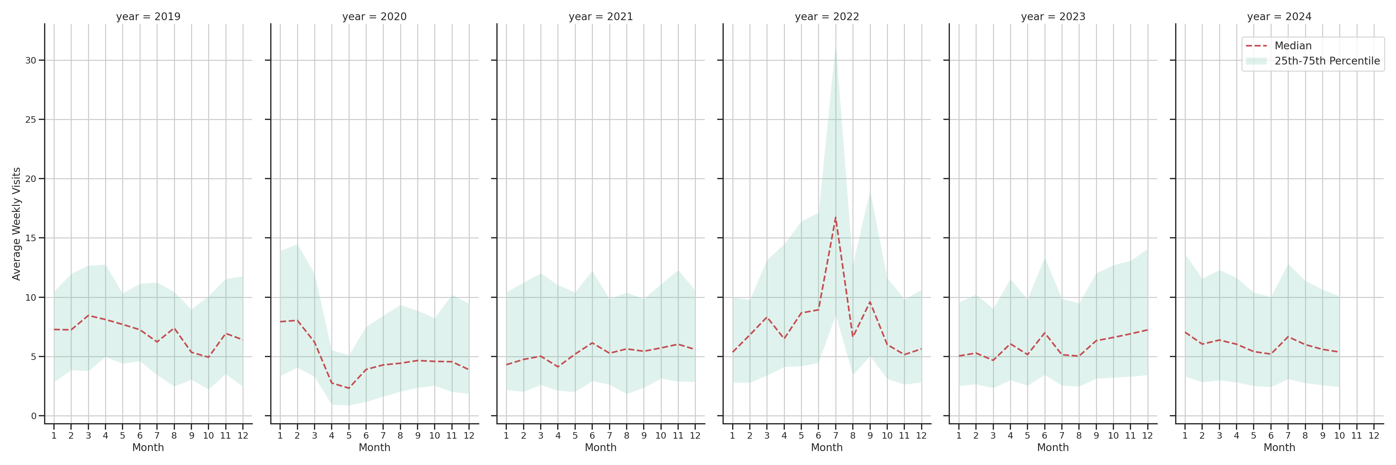 Fire Departments Weekly visits, measured vs. first party data\label{trends}