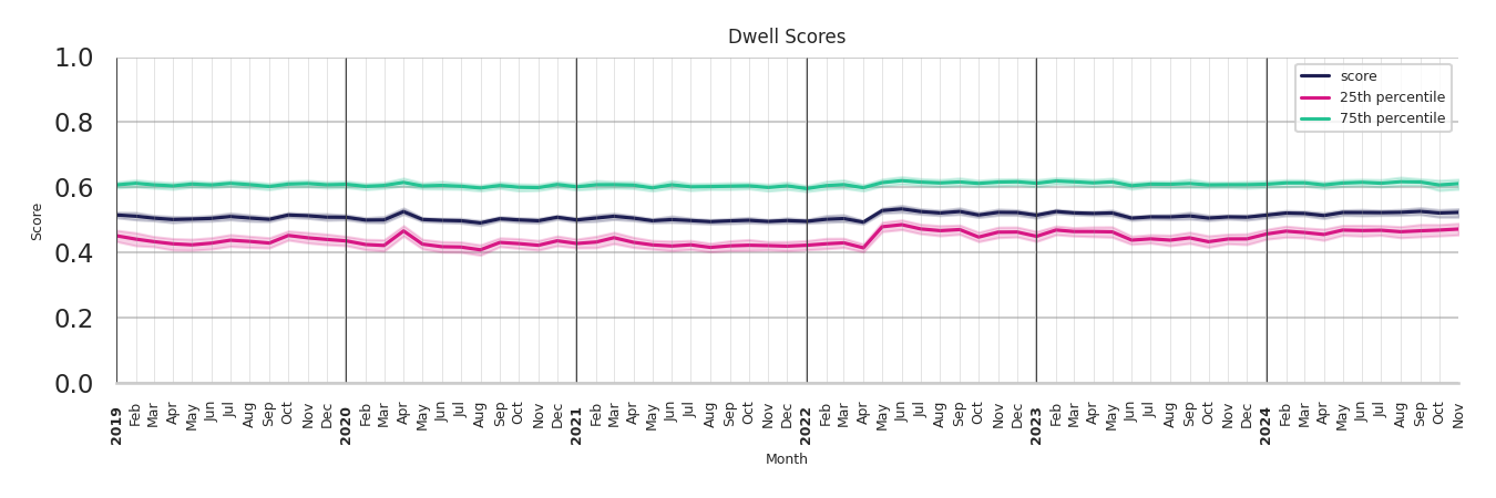 Fire Departments Dwell Score