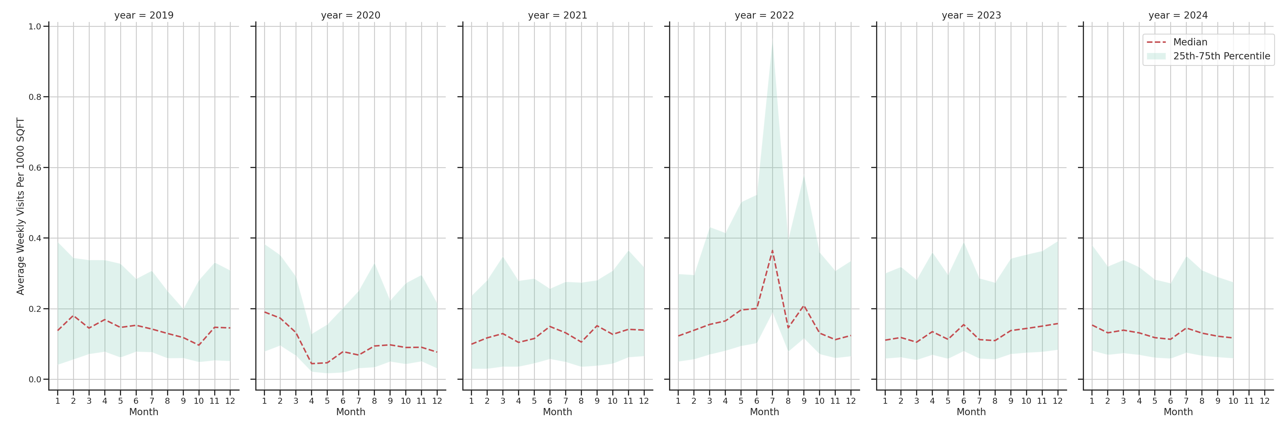 Fire Departments Standalone Weekly Visits per 1000 SQFT, measured vs. first party data