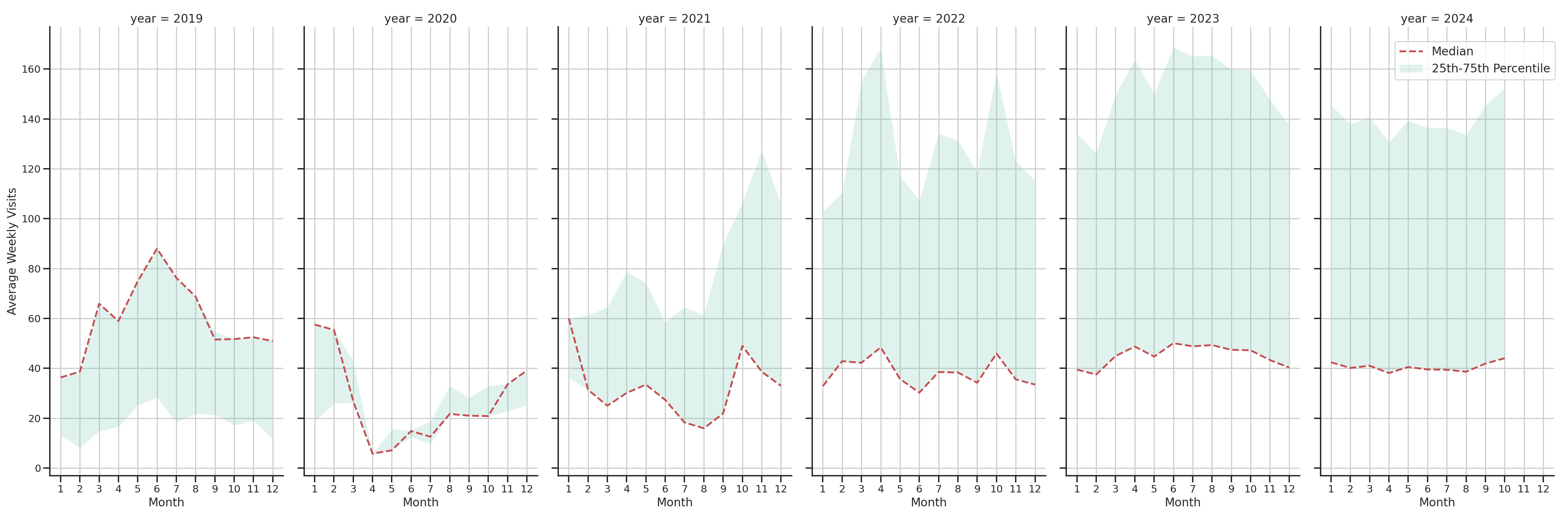 Food Courts Weekly visits, measured vs. first party data\label{trends}