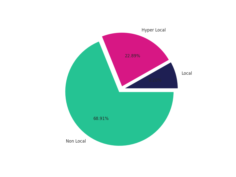 Food Courts Tradeareas visits distribution 