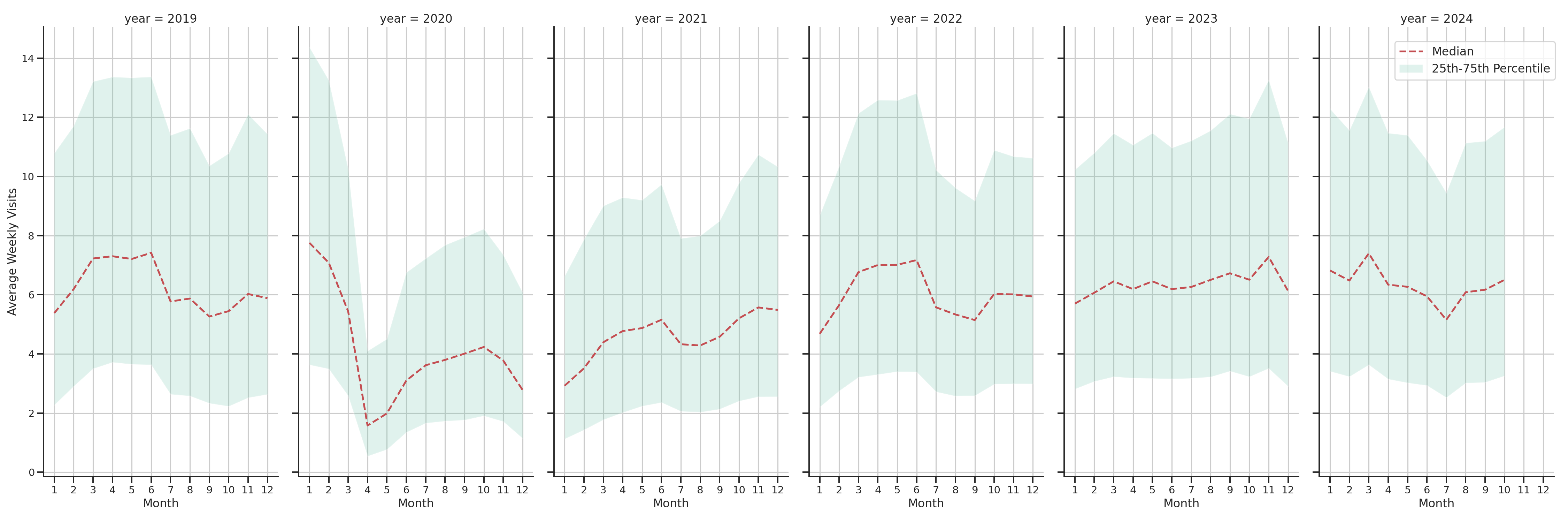 Fraternal Organizations Weekly visits, measured vs. first party data\label{trends}