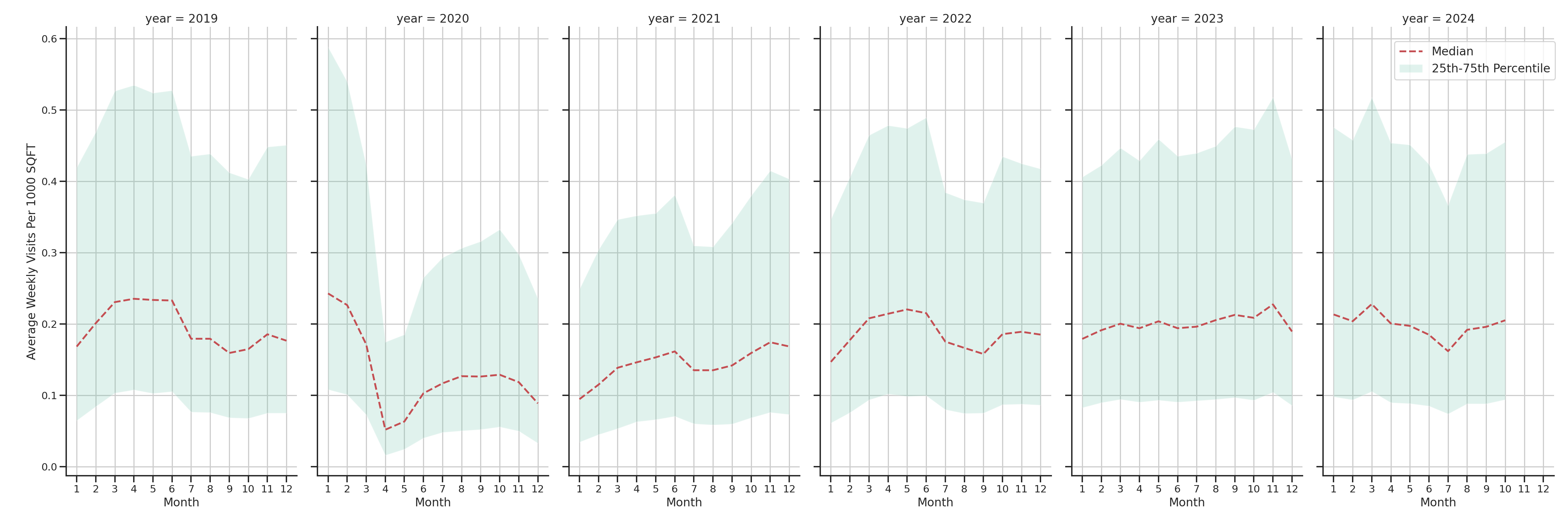 Fraternal Organizations Standalone Weekly Visits per 1000 SQFT, measured vs. first party data