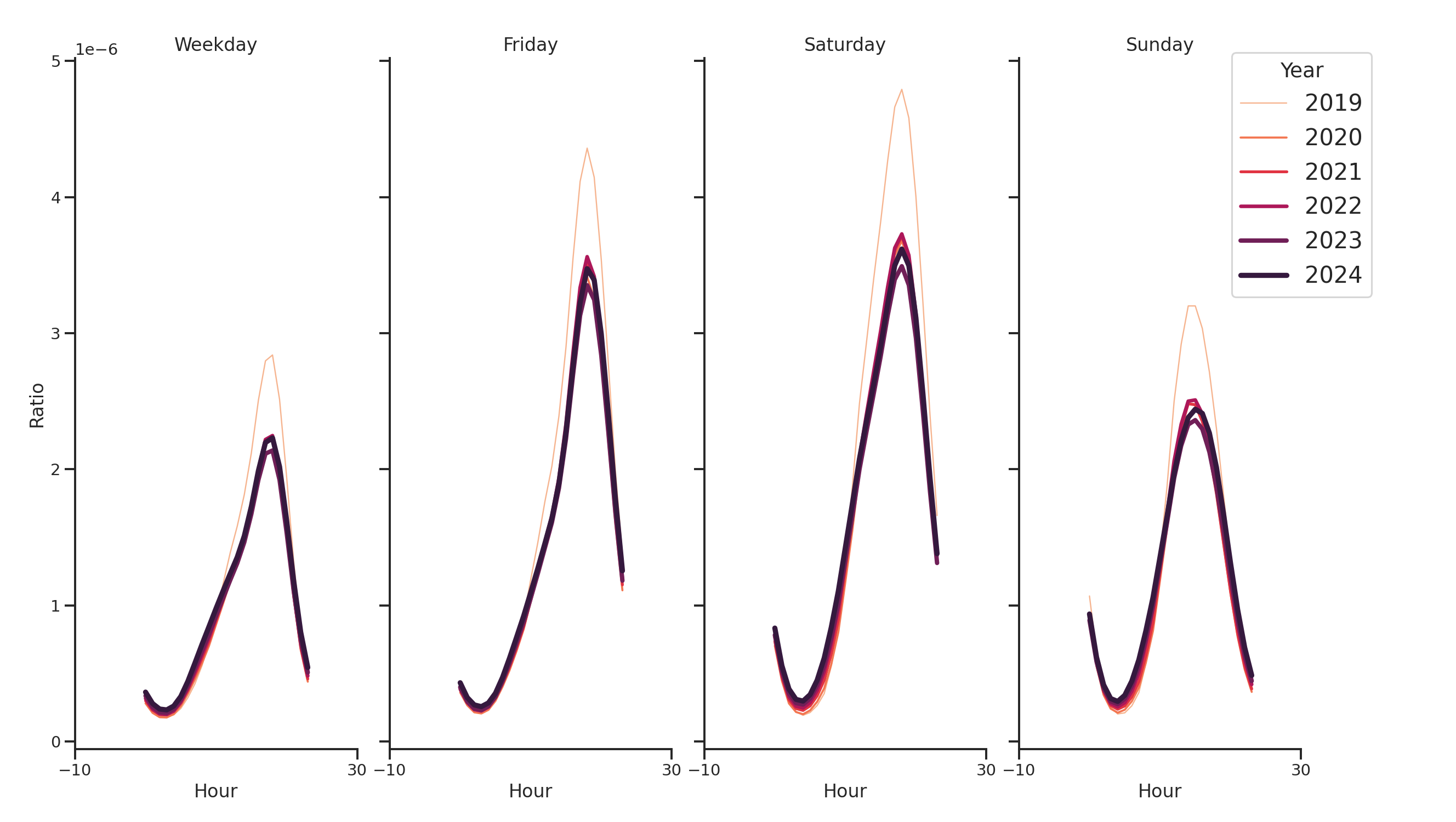 Fraternal Organizations Day of Week and Hour of Day Profiles