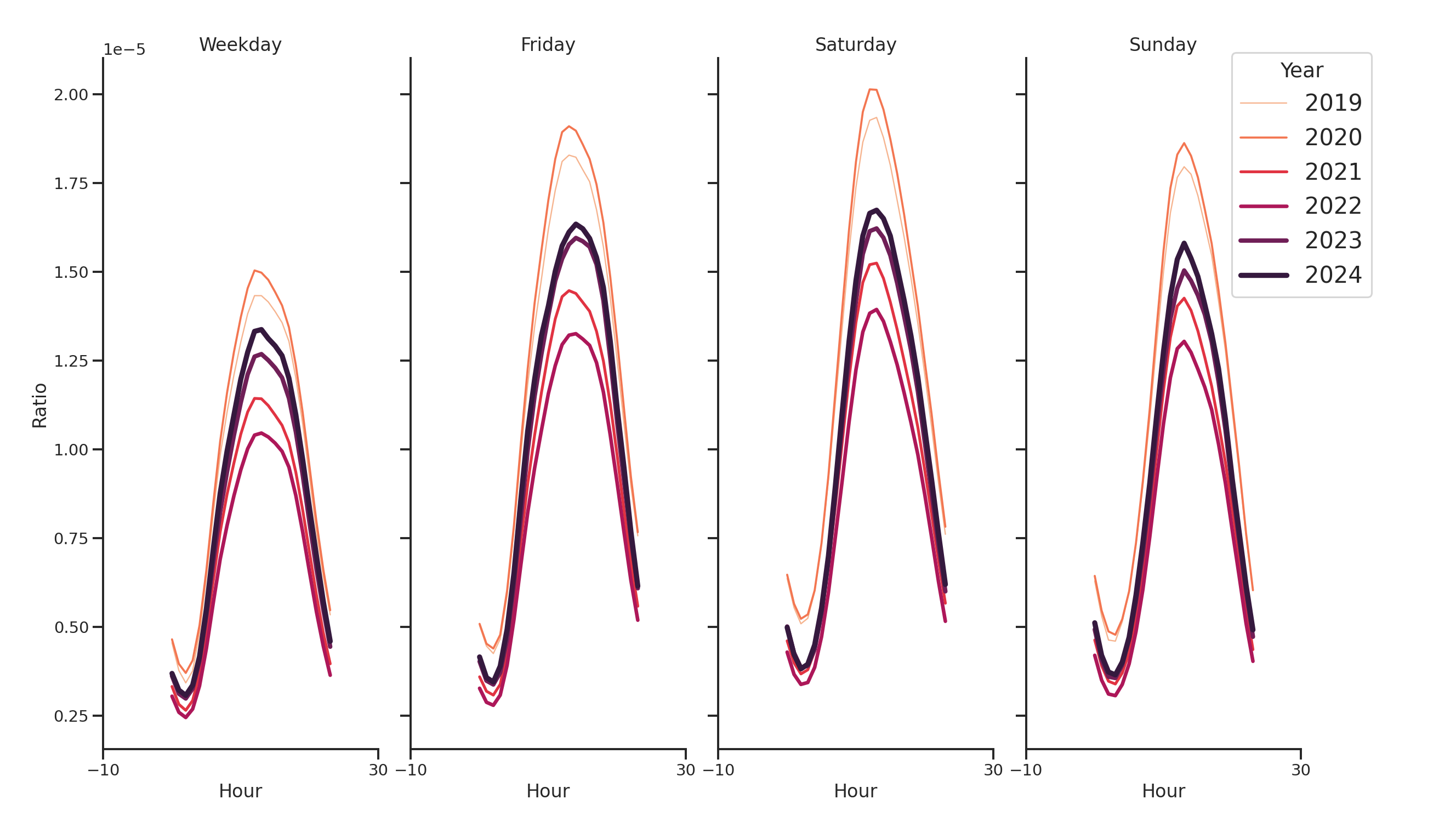 Gas Stations Day of Week and Hour of Day Profiles