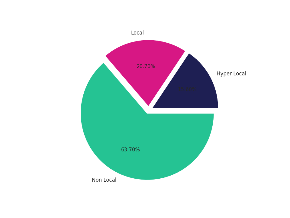 Gas Stations Tradeareas visits distribution 