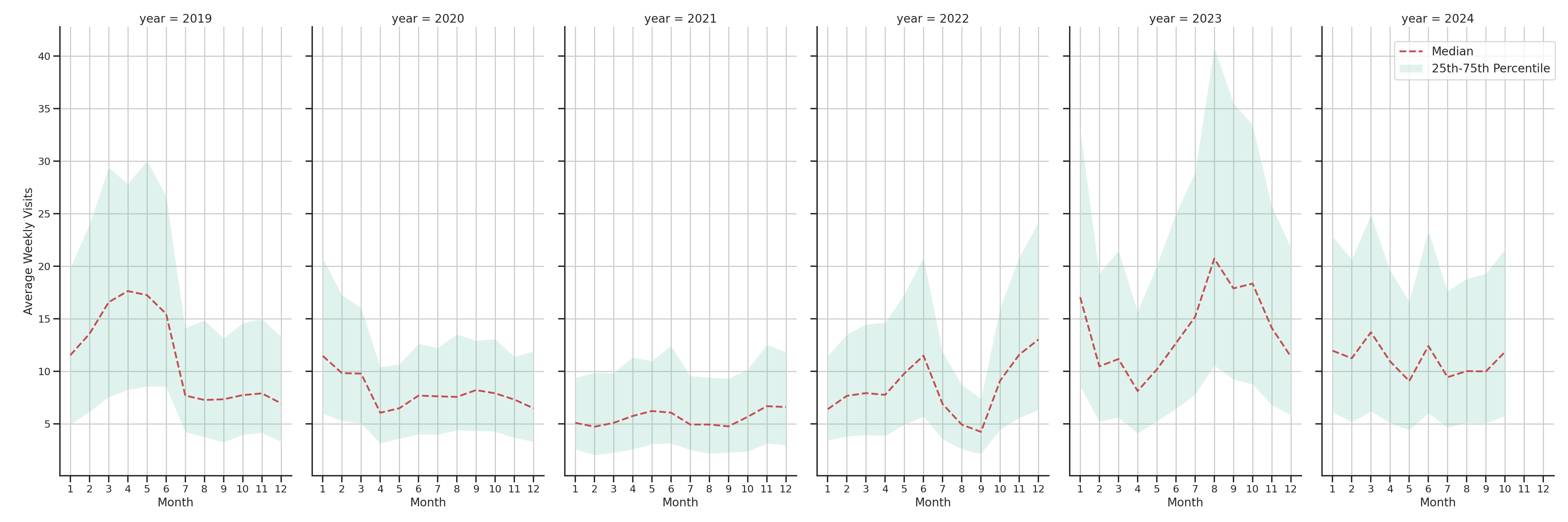 General Aviation Airports Weekly visits, measured vs. first party data\label{trends}