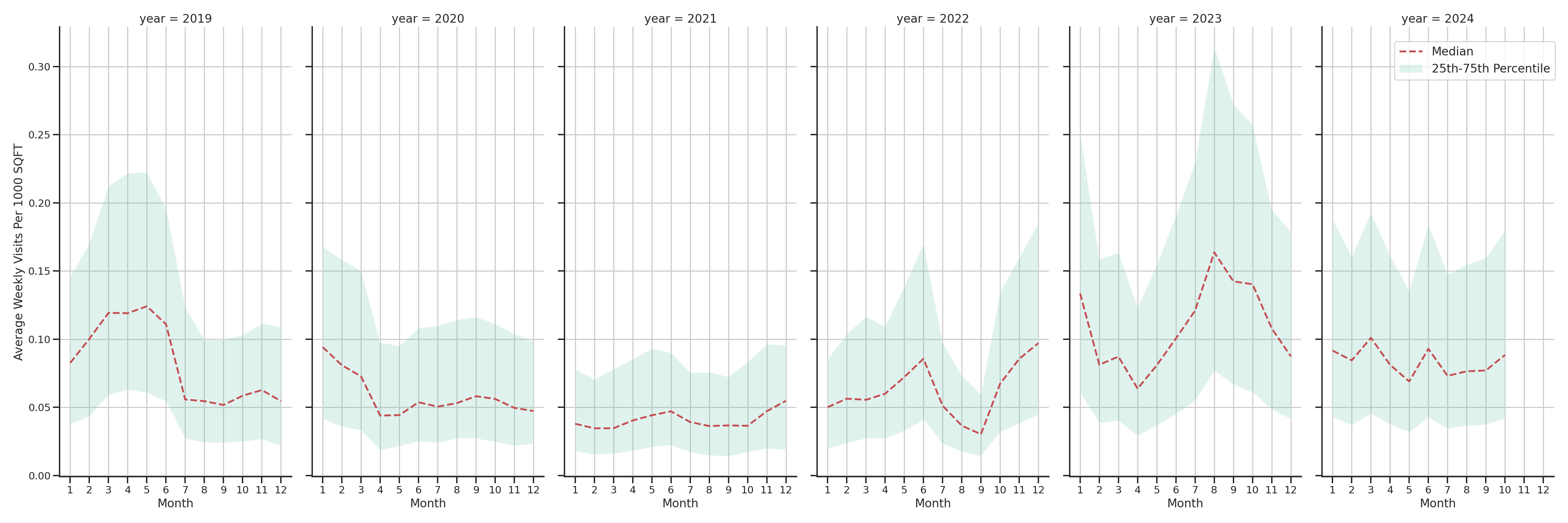 General Aviation Airports Standalone Weekly Visits per 1000 SQFT, measured vs. first party data