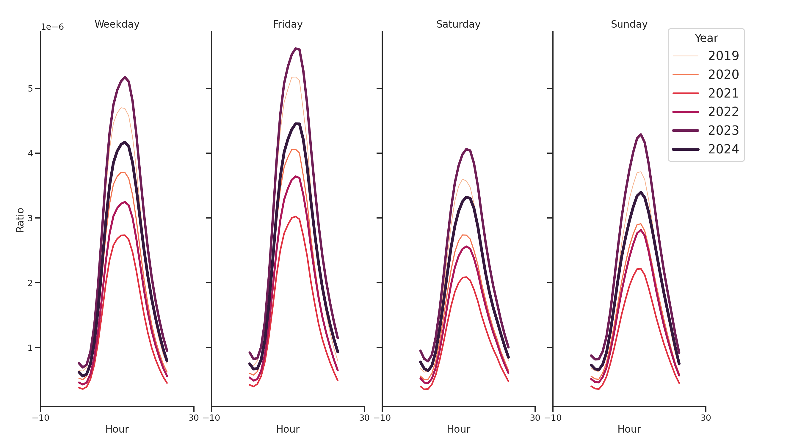 General Aviation Airports Day of Week and Hour of Day Profiles