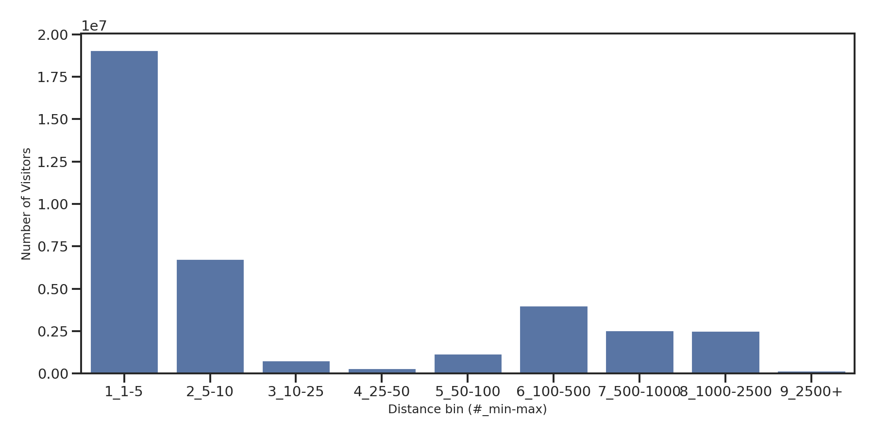 General Aviation Airports Device home to place distance weighted device visits