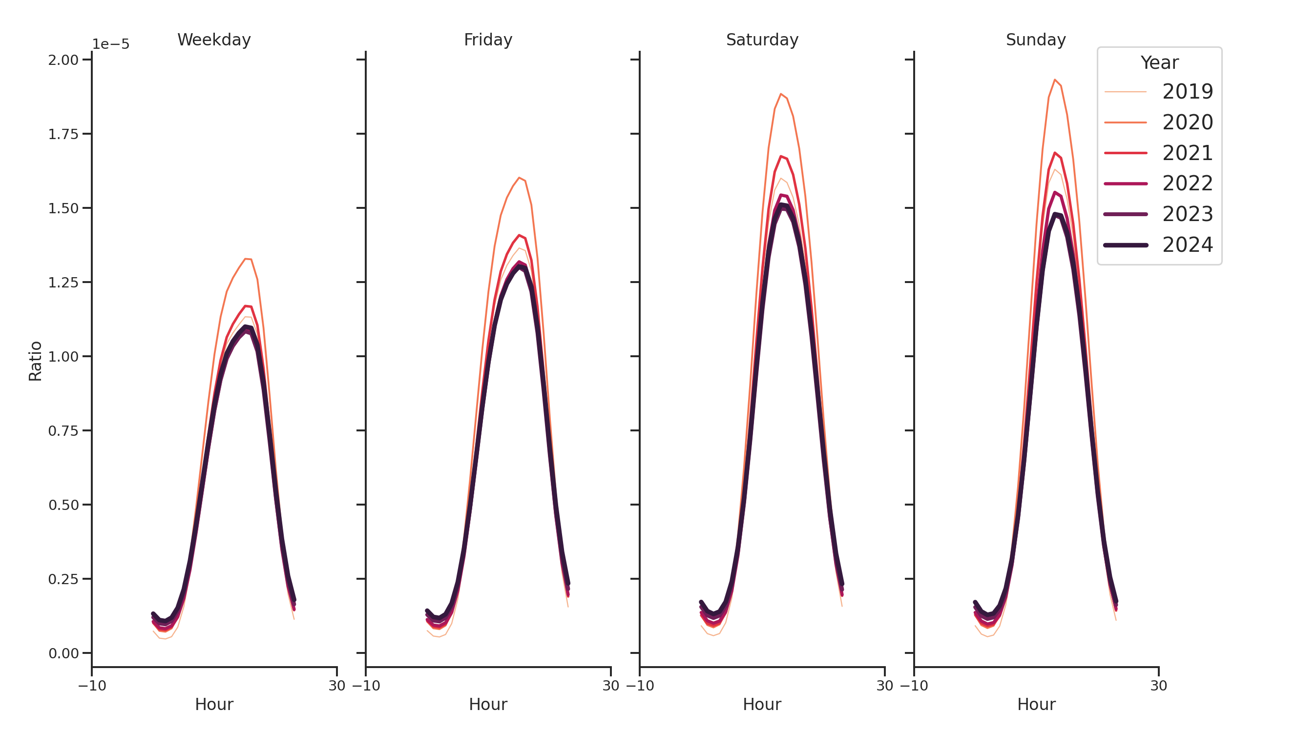 Grocery Stores Day of Week and Hour of Day Profiles