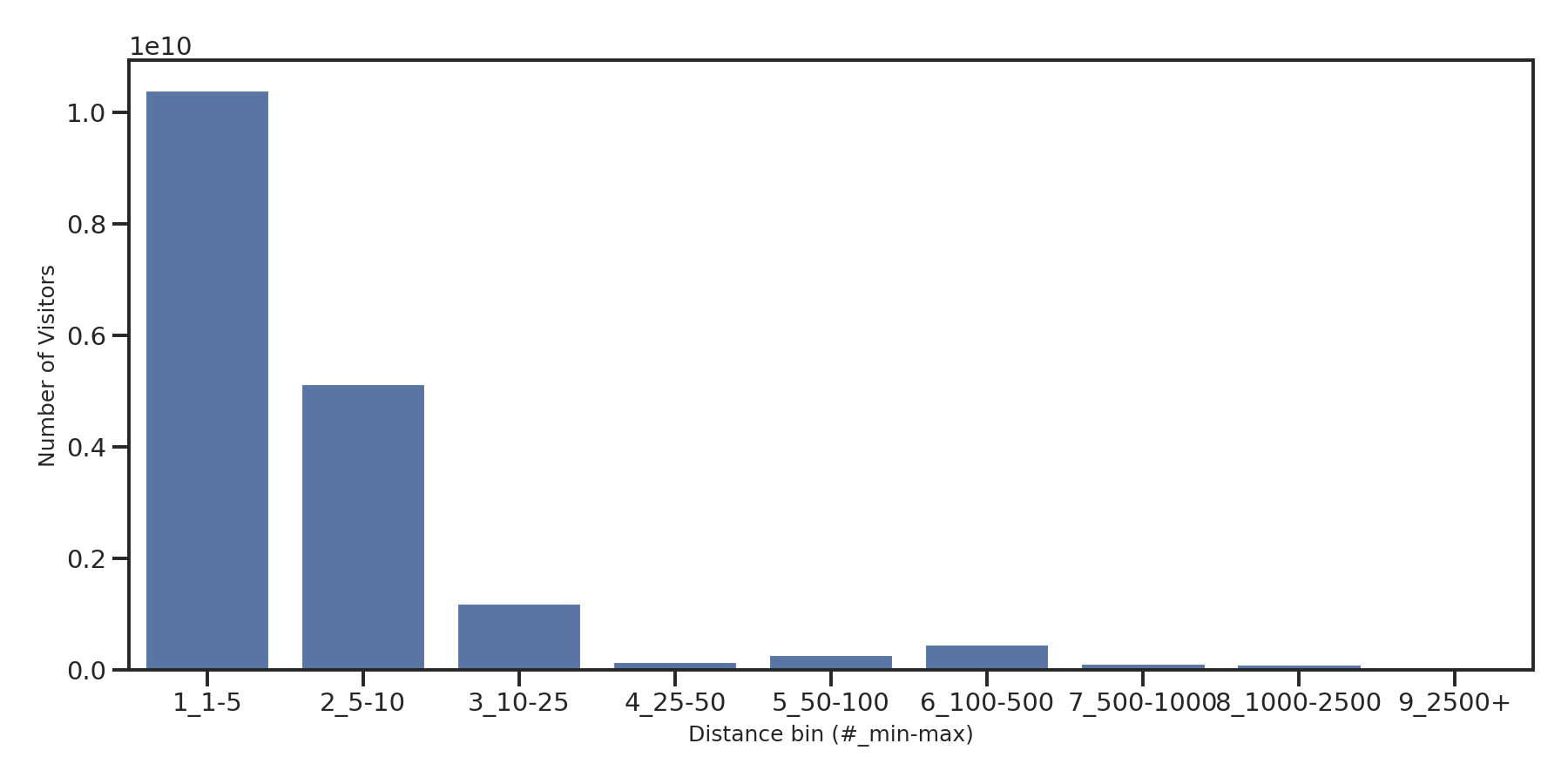 Grocery Stores Device home to place distance weighted device visits