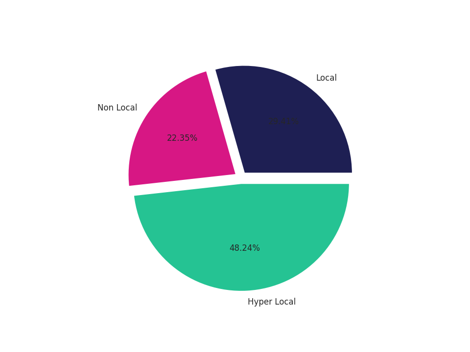 Grocery Stores Tradeareas visits distribution 