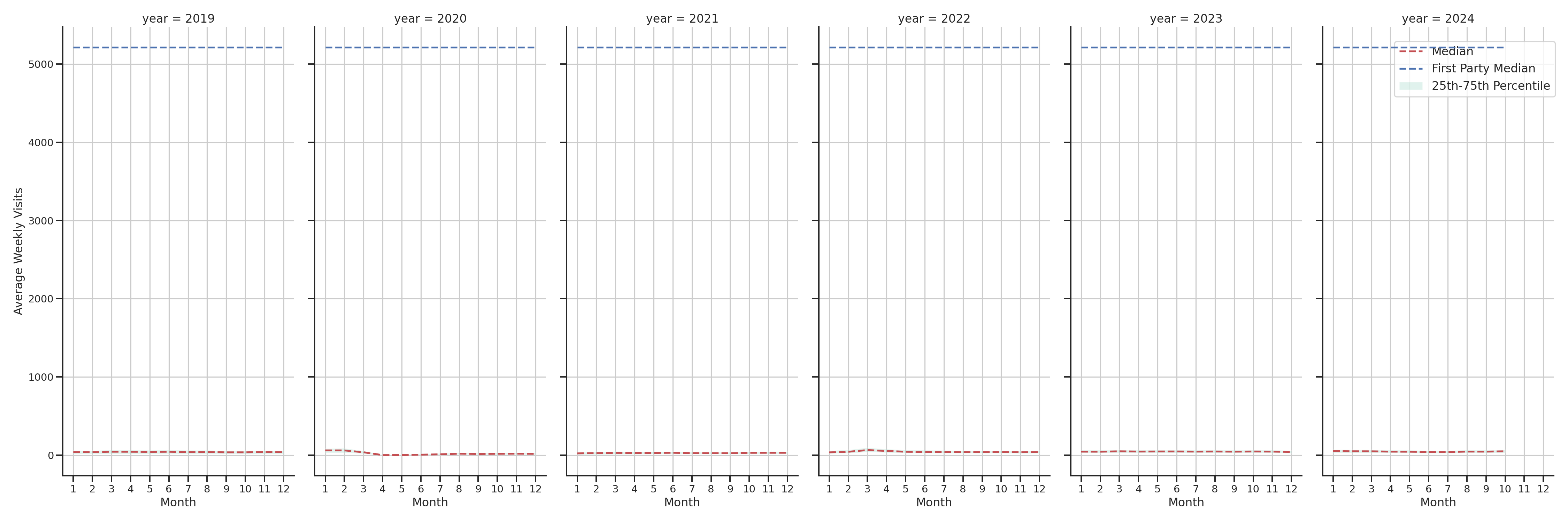 Gyms Weekly visits, measured vs. first party data\label{trends}