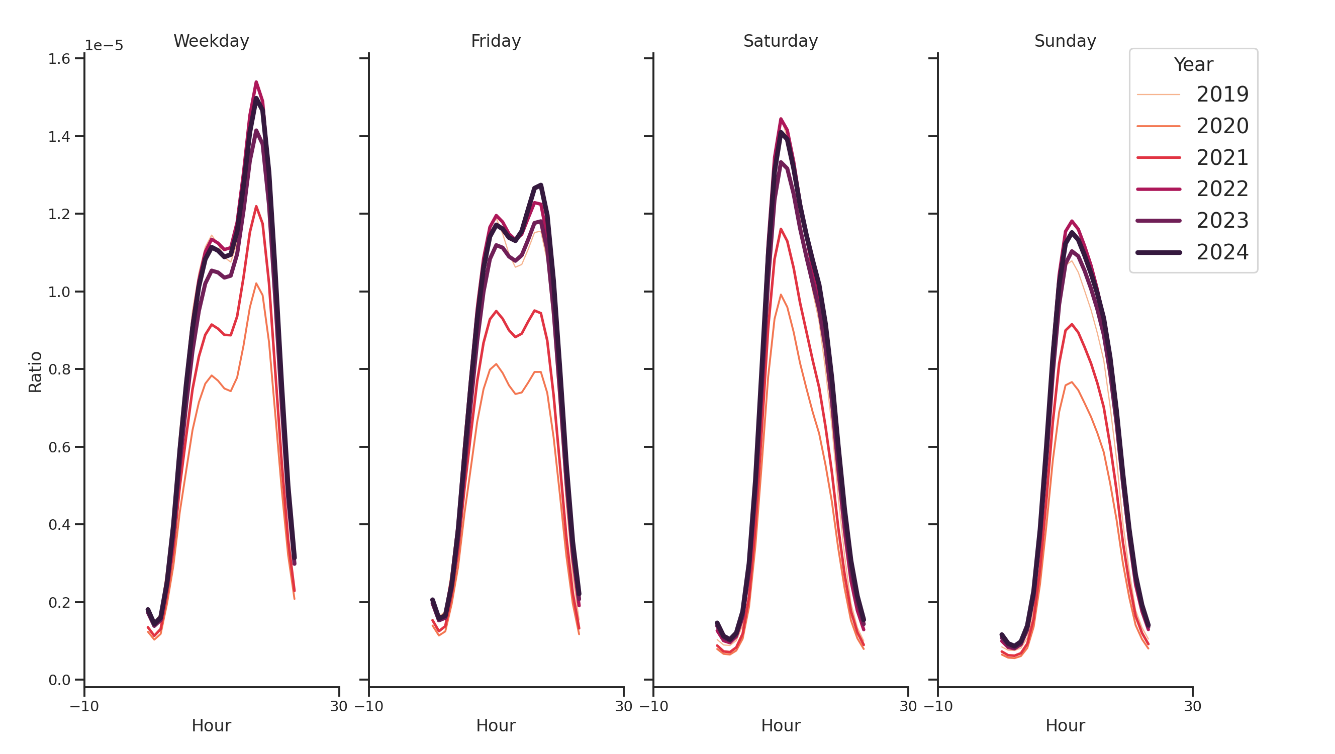 Gyms Day of Week and Hour of Day Profiles