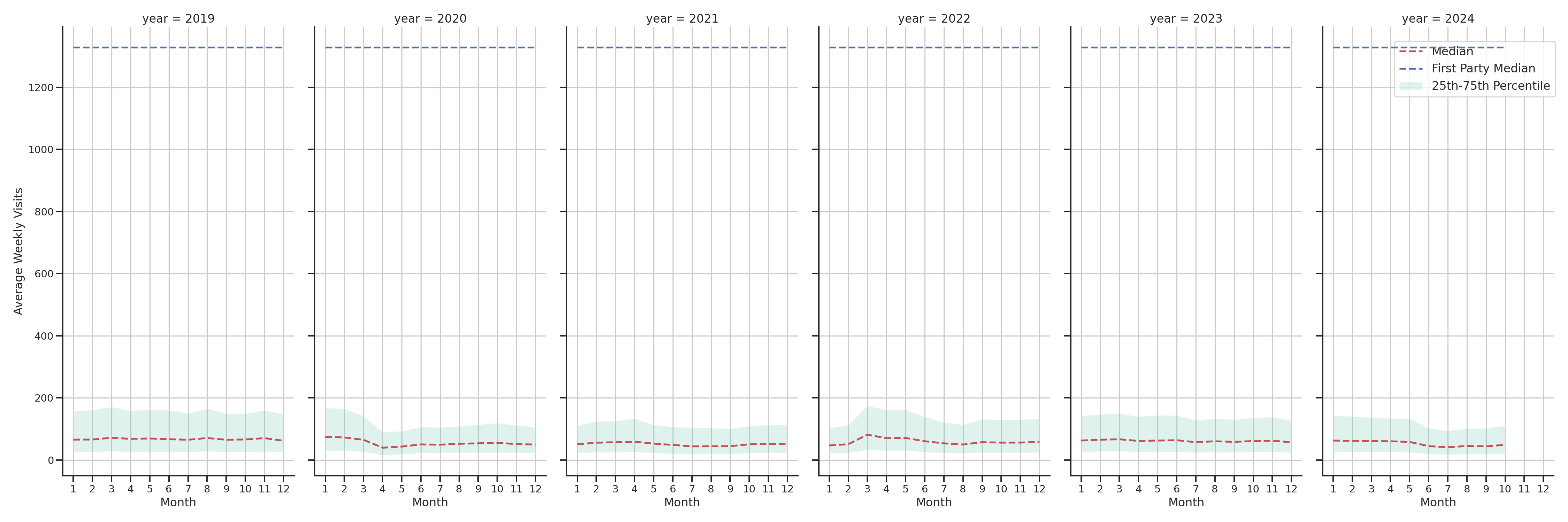 Hospitals Weekly visits, measured vs. first party data\label{trends}