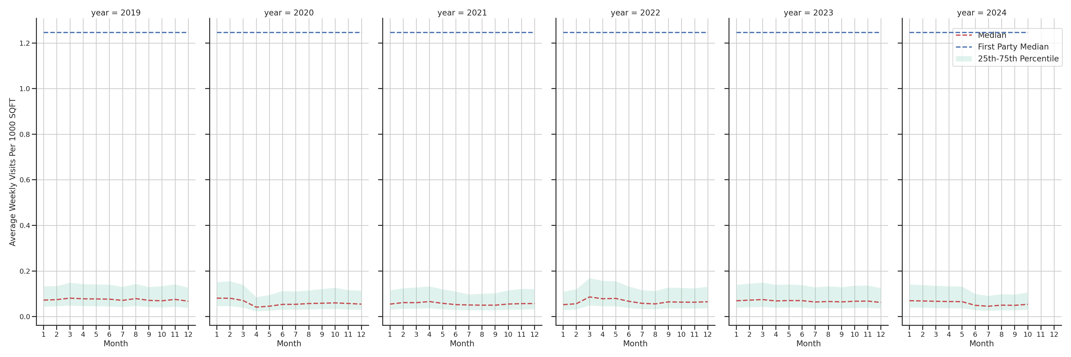 Hospitals Standalone Weekly Visits per 1000 SQFT, measured vs. first party data