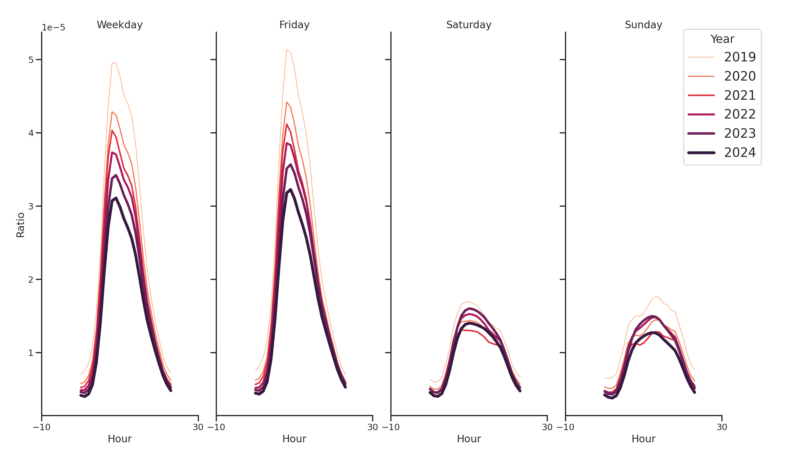 Hospitals Day of Week and Hour of Day Profiles