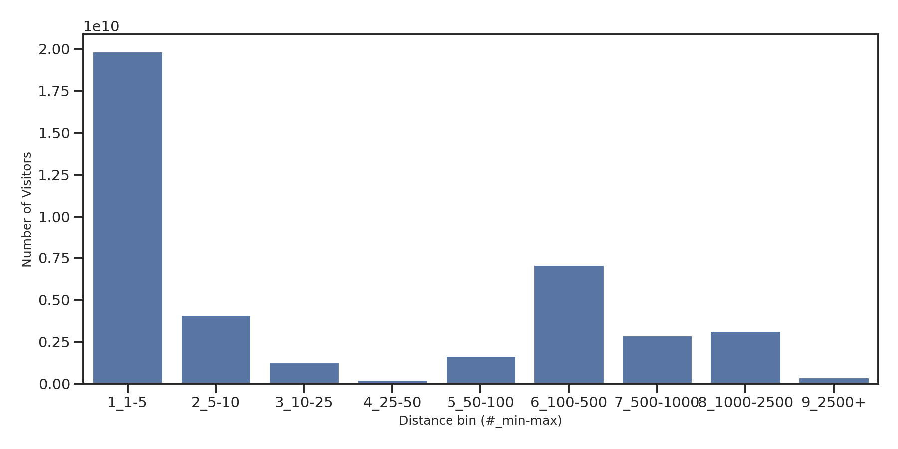 Hotels Device home to place distance weighted device visits