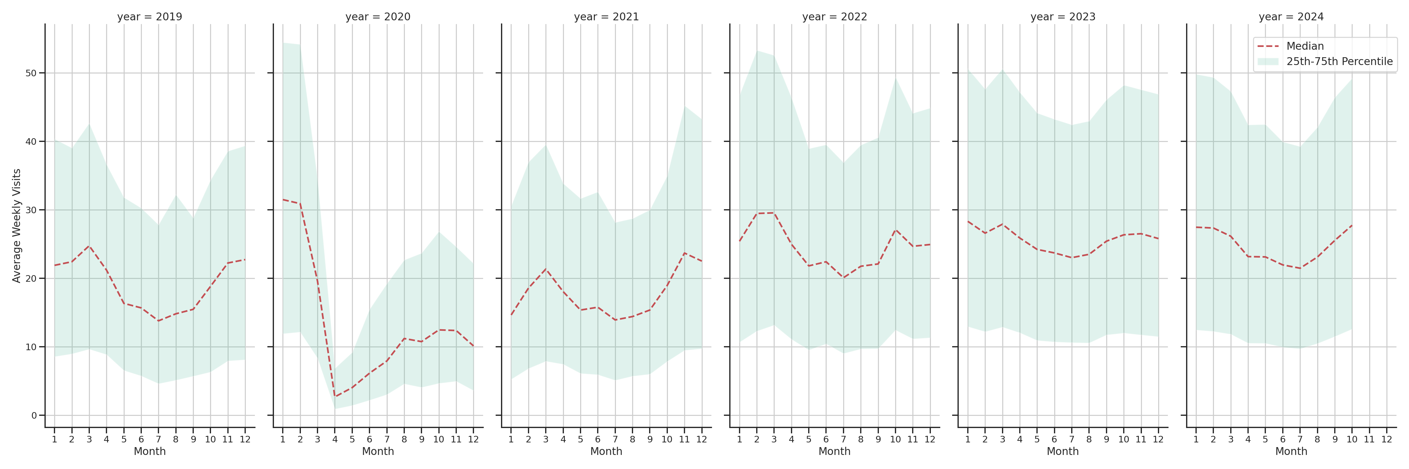 Indoor Recs Weekly visits, measured vs. first party data\label{trends}