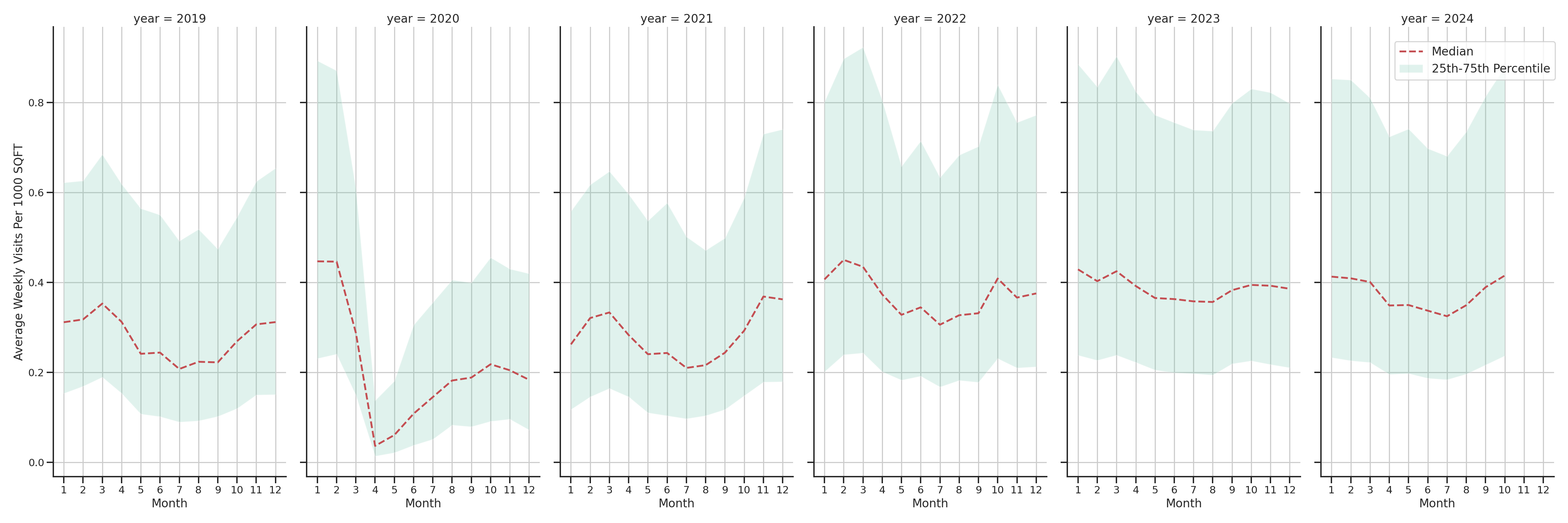 Indoor Recs Standalone Weekly Visits per 1000 SQFT, measured vs. first party data