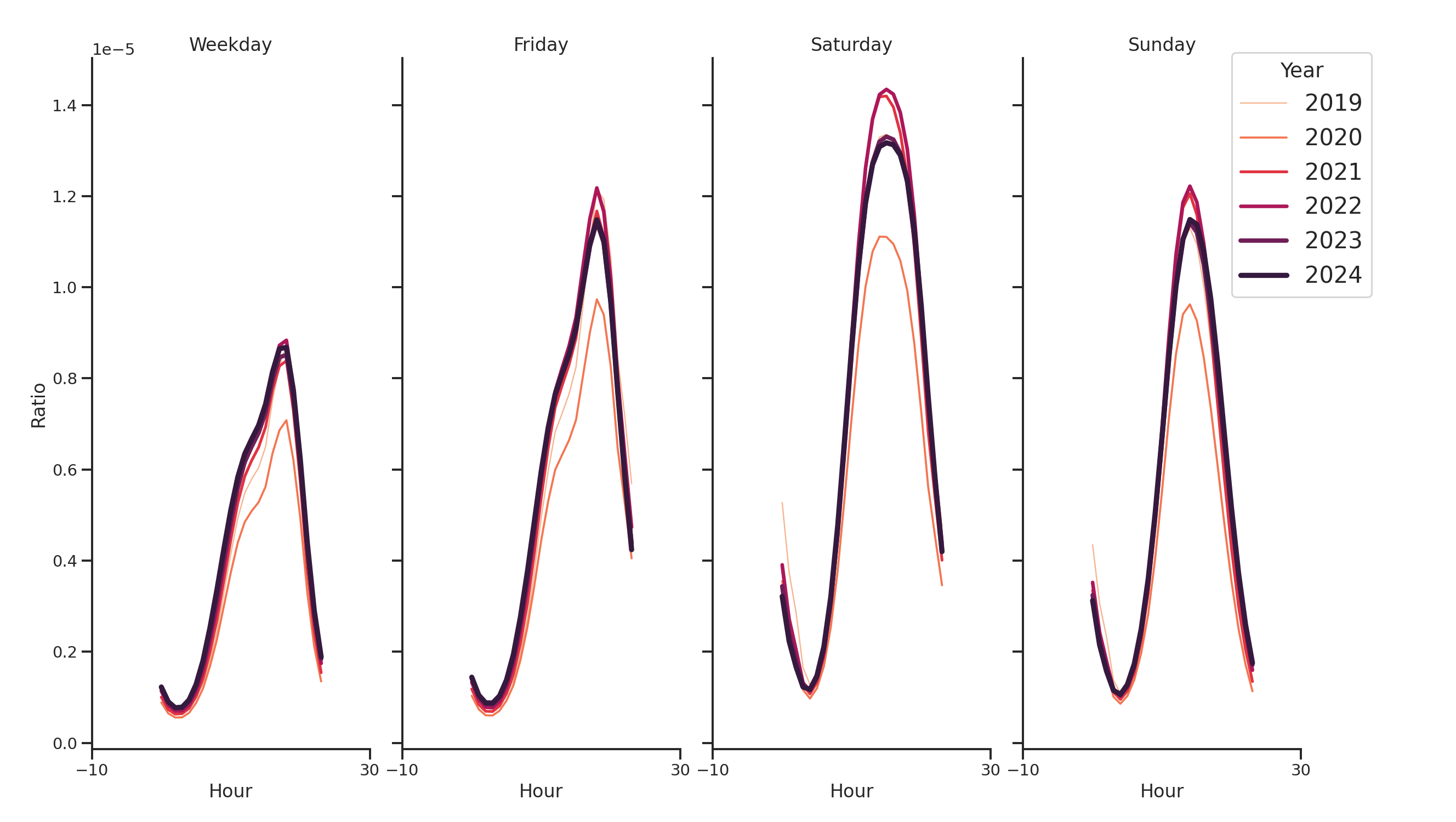 Indoor Recs Day of Week and Hour of Day Profiles