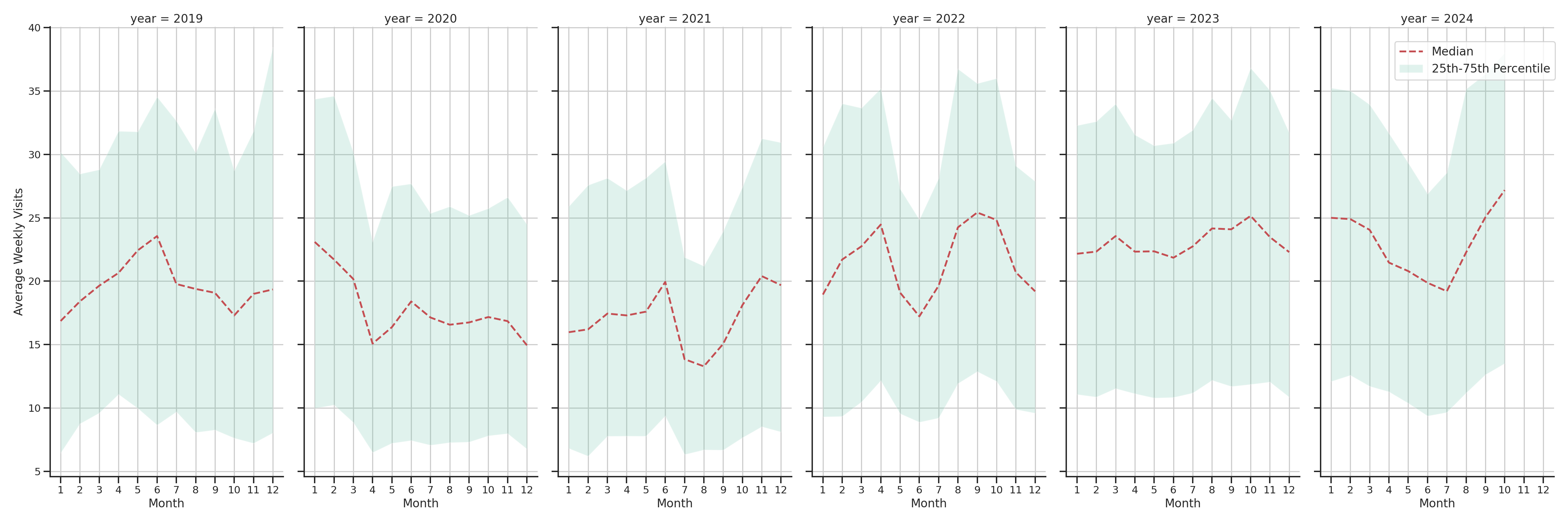 Laundromats Weekly visits, measured vs. first party data\label{trends}