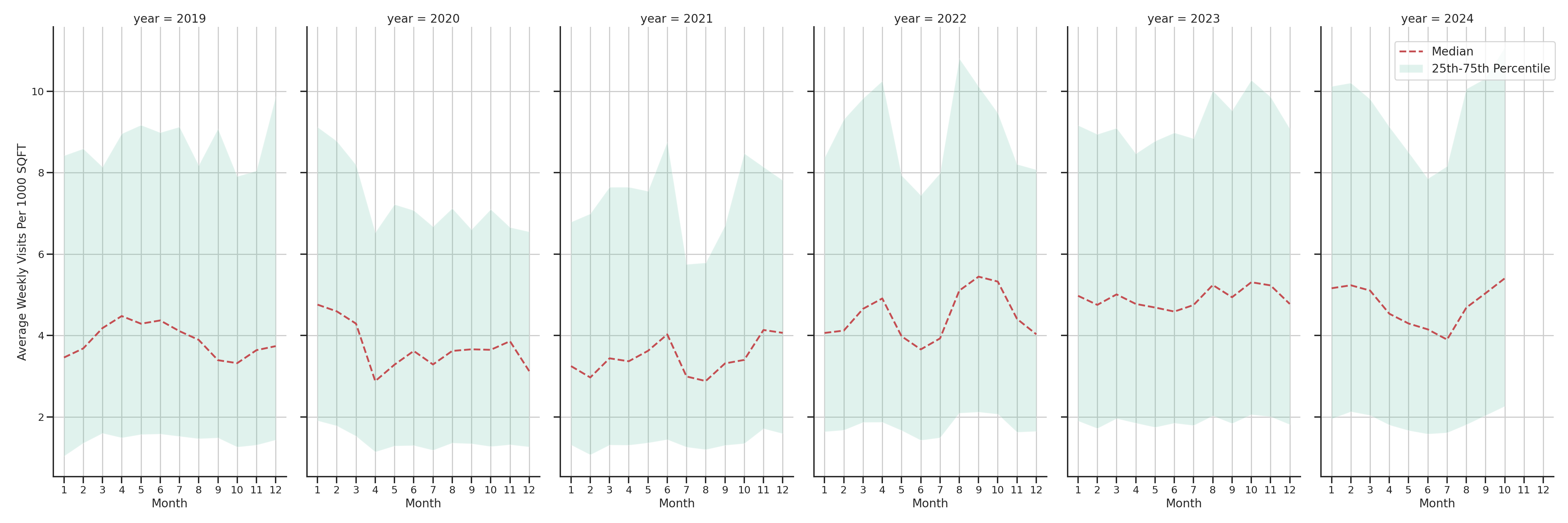 Laundromats Standalone Weekly Visits per 1000 SQFT, measured vs. first party data