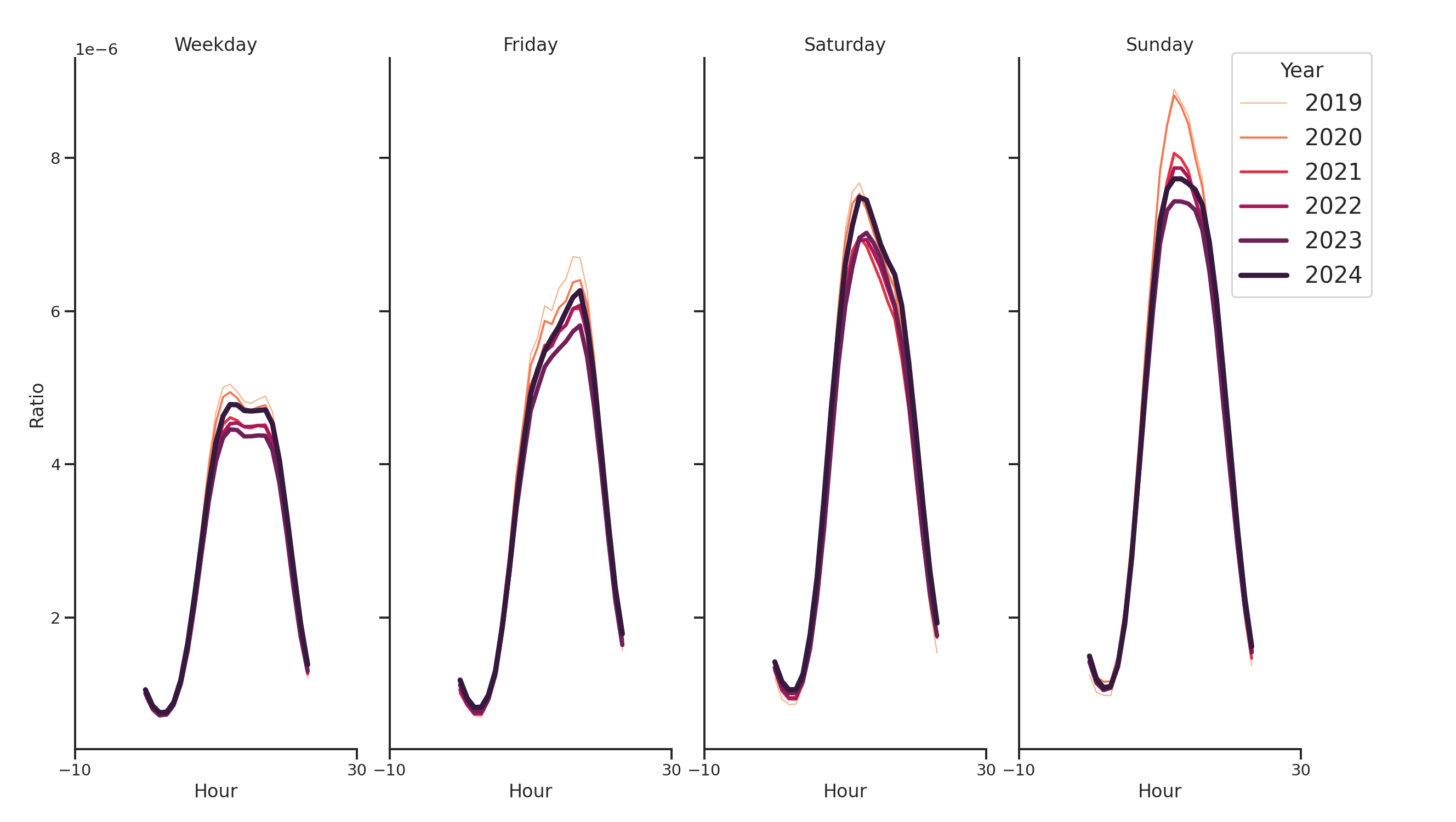 Laundromats Day of Week and Hour of Day Profiles