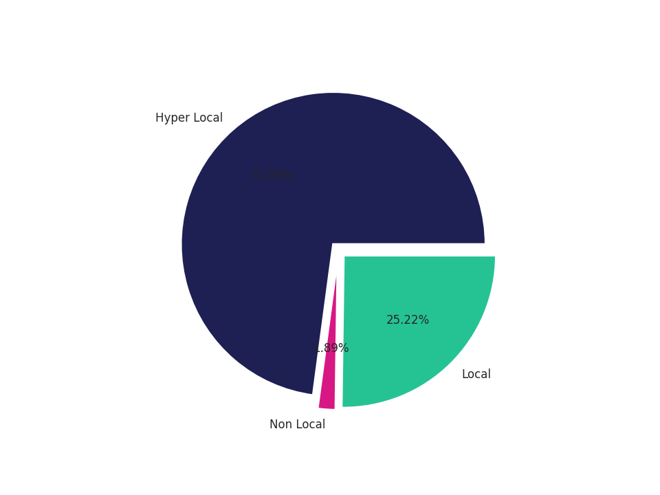 Laundromats Tradeareas visits distribution 