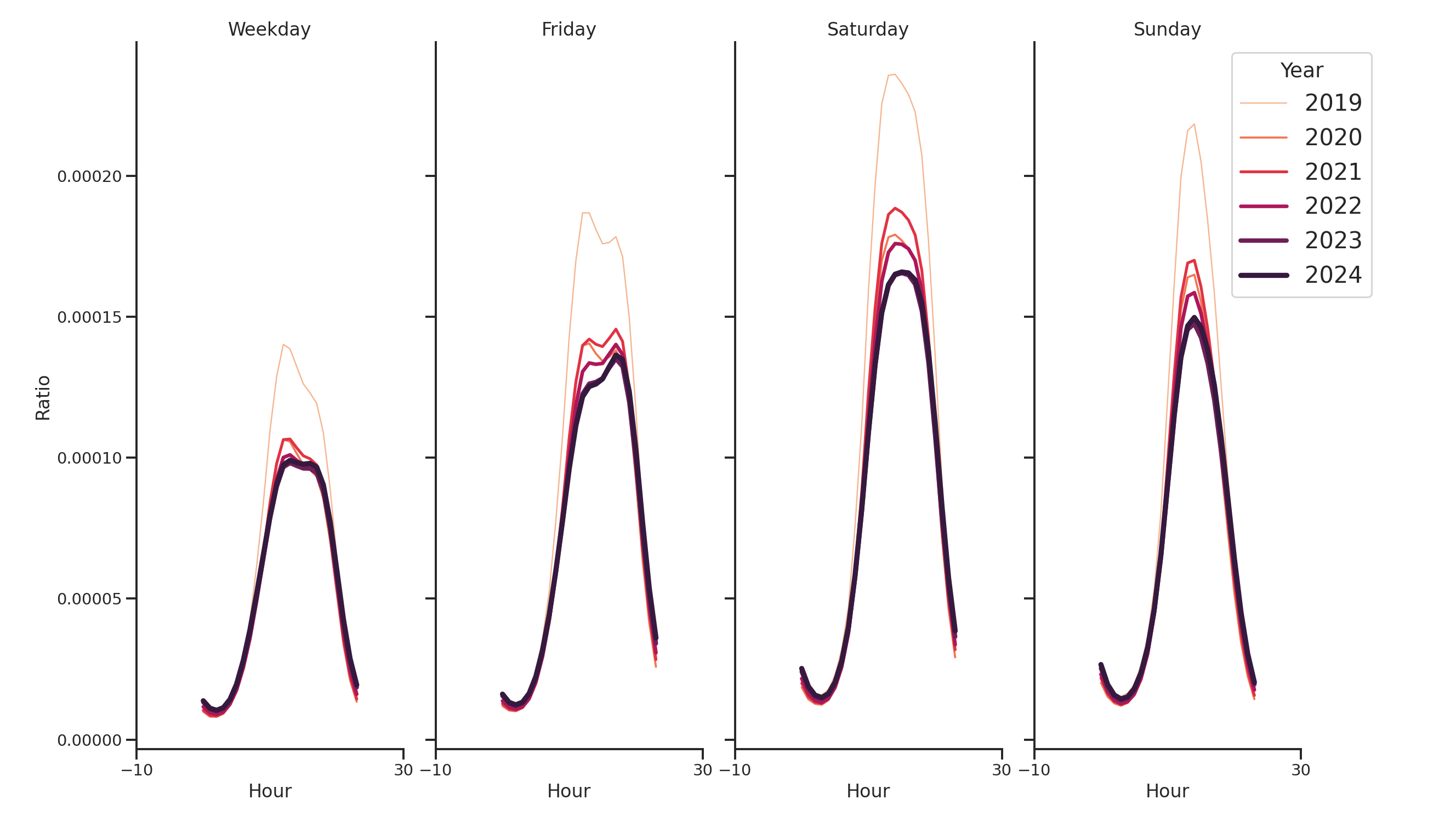 Lifestyle Centers Day of Week and Hour of Day Profiles