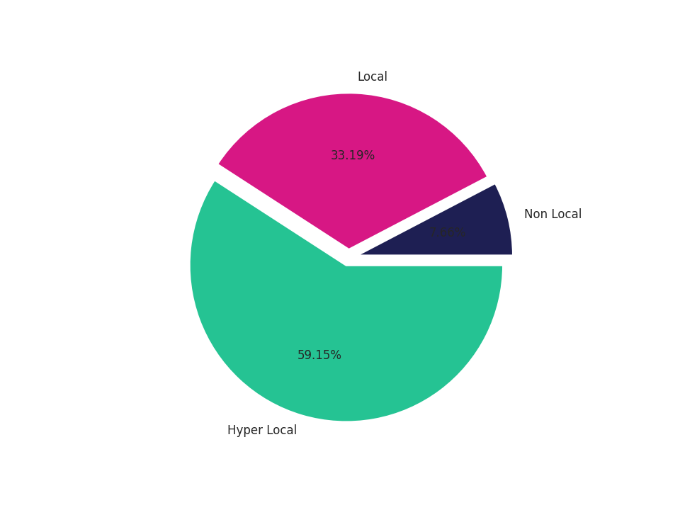 Liquor Stores Tradeareas visits distribution 