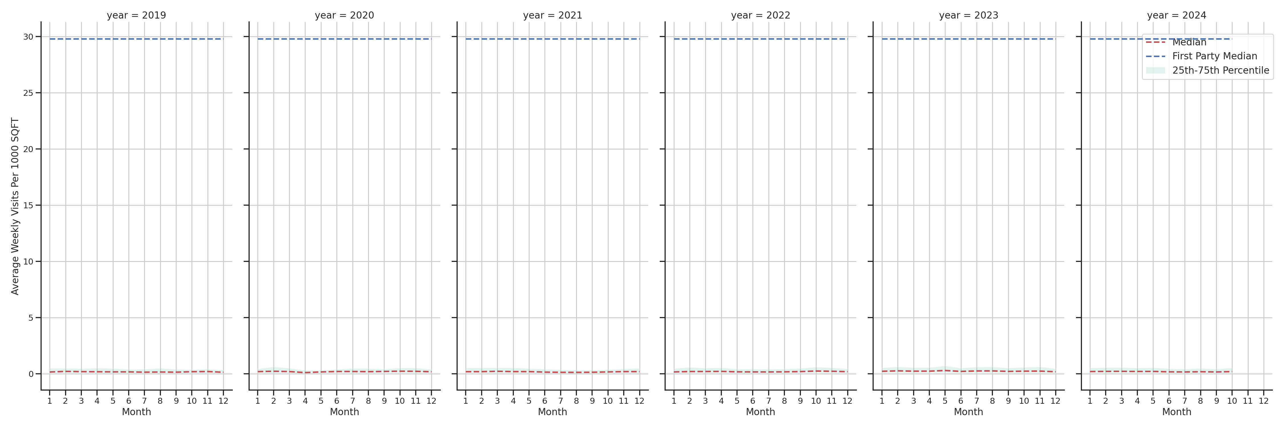 Medical Offices (Cardiology) Standalone Weekly Visits per 1000 SQFT, measured vs. first party data