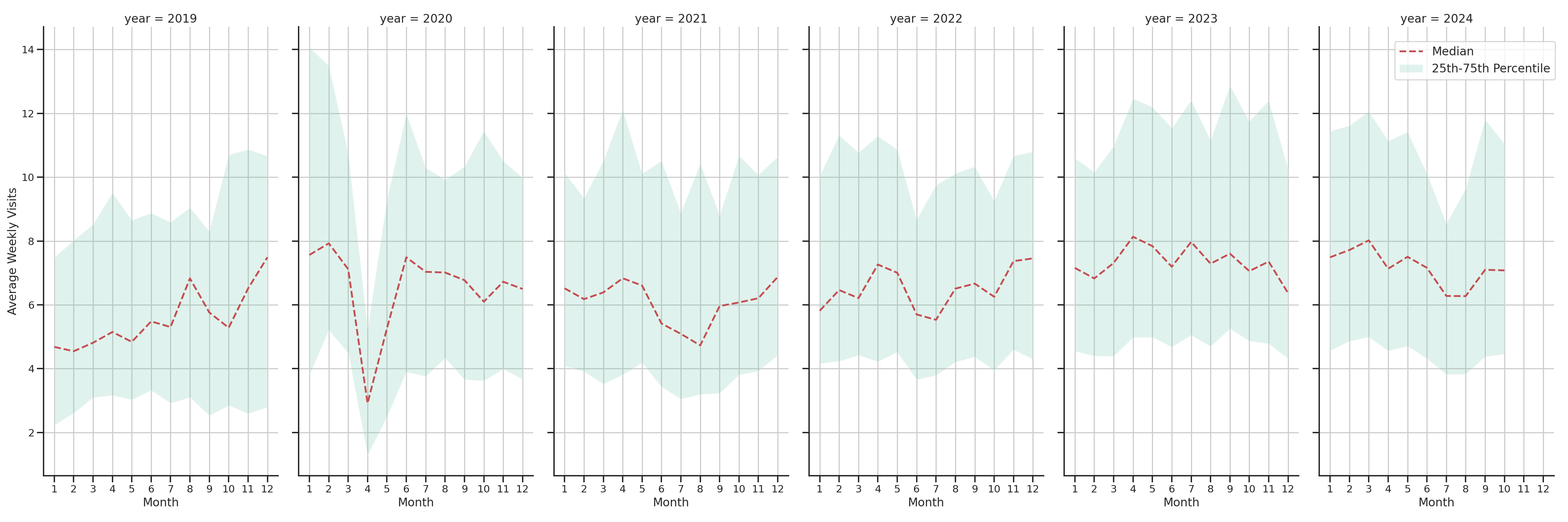 Medical Offices (Dentist Office) Weekly visits, measured vs. first party data\label{trends}