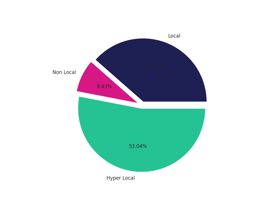 Medical Offices (Dentist Office) Tradeareas visits distribution 