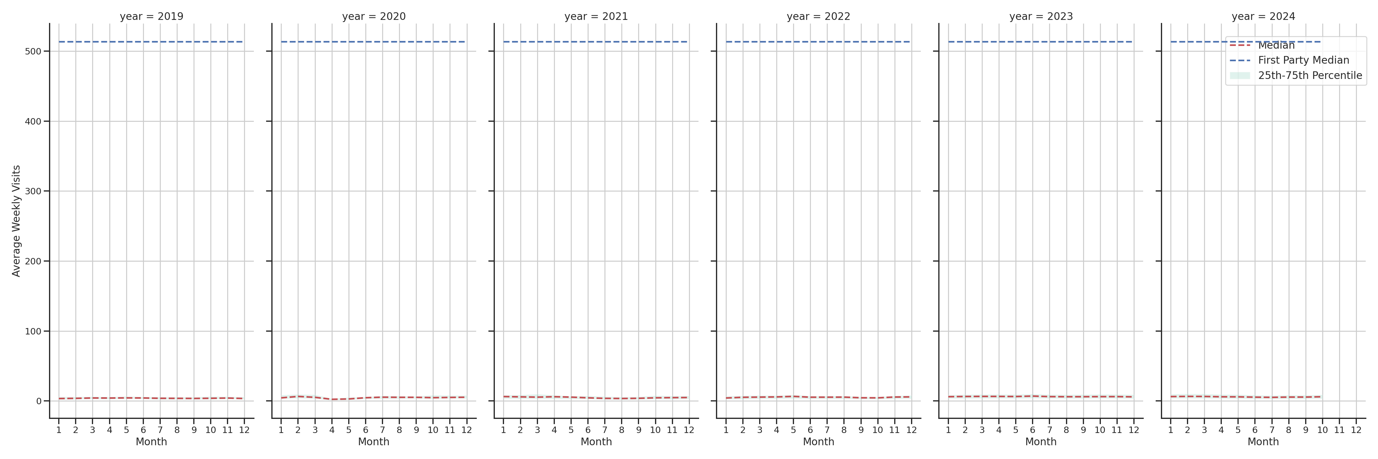 Medical Offices (Dermatology) Weekly visits, measured vs. first party data\label{trends}