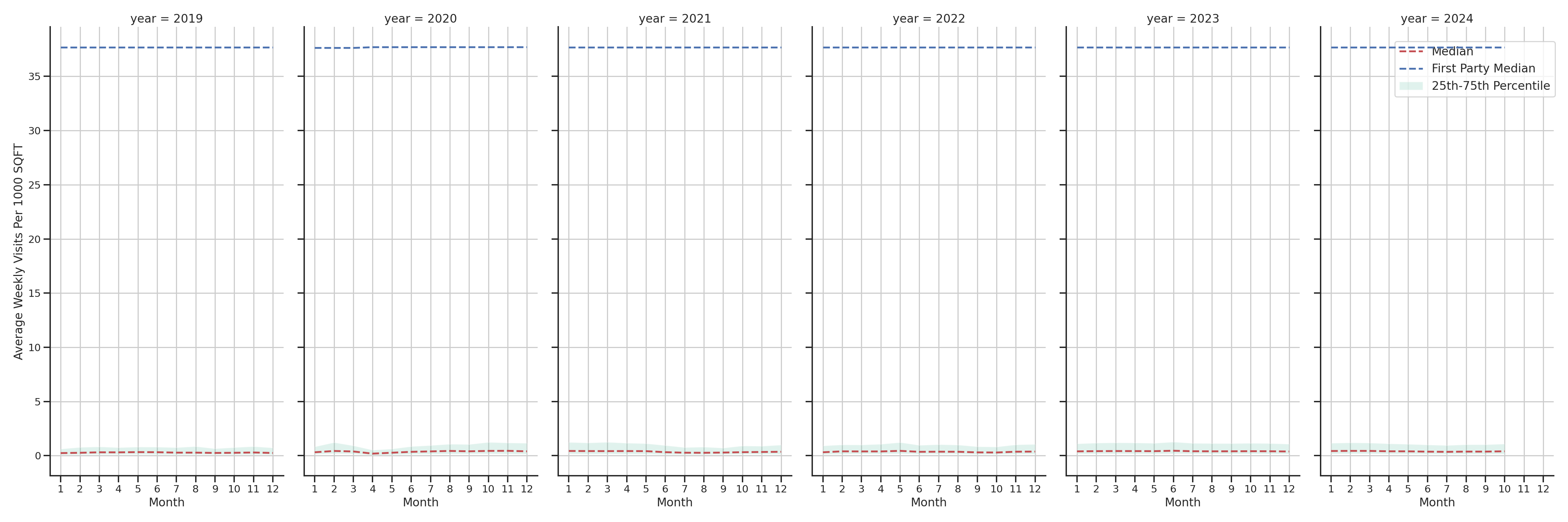 Medical Offices (Dermatology) Standalone Weekly Visits per 1000 SQFT, measured vs. first party data