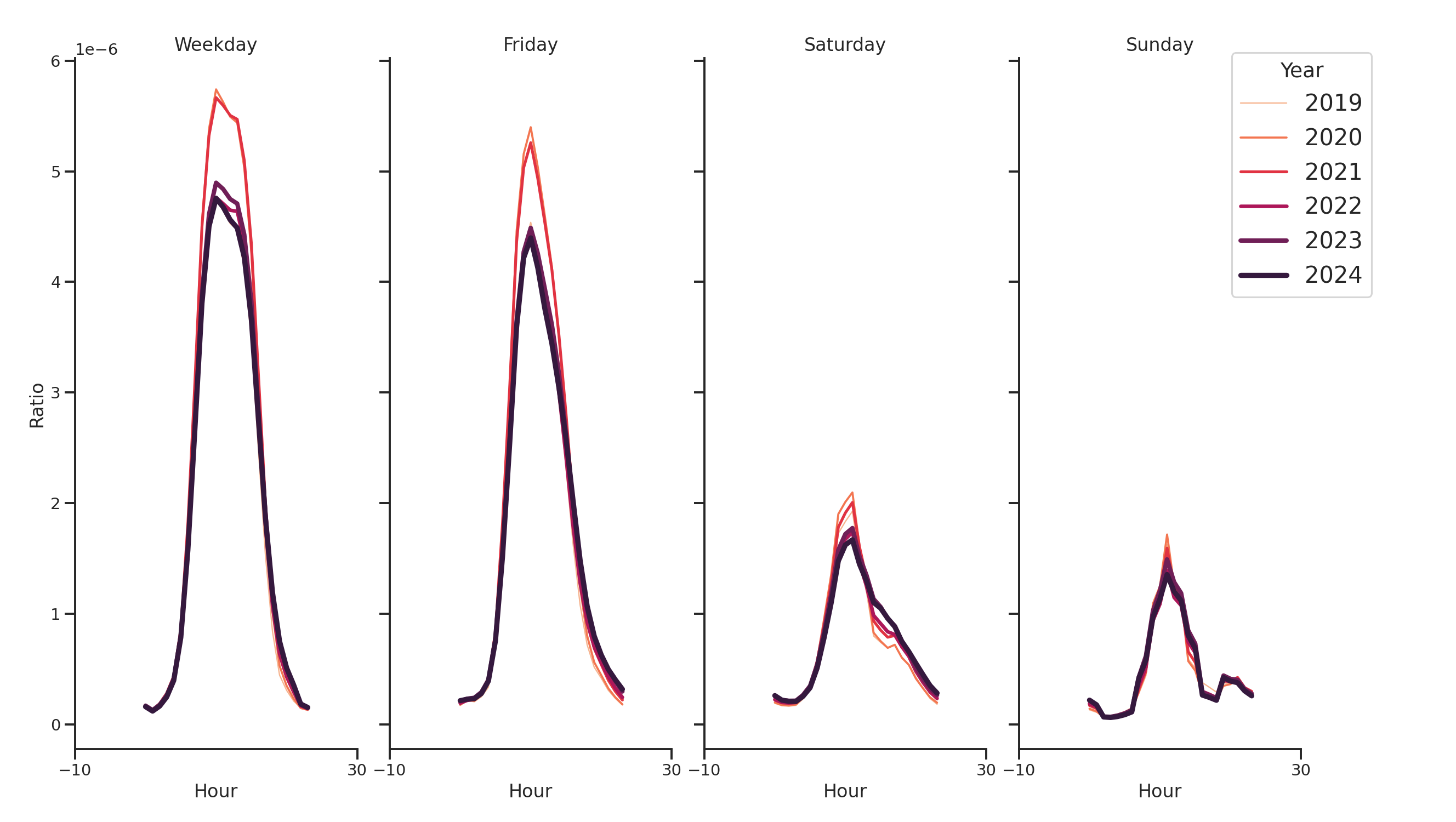 Medical Offices (Dermatology) Day of Week and Hour of Day Profiles