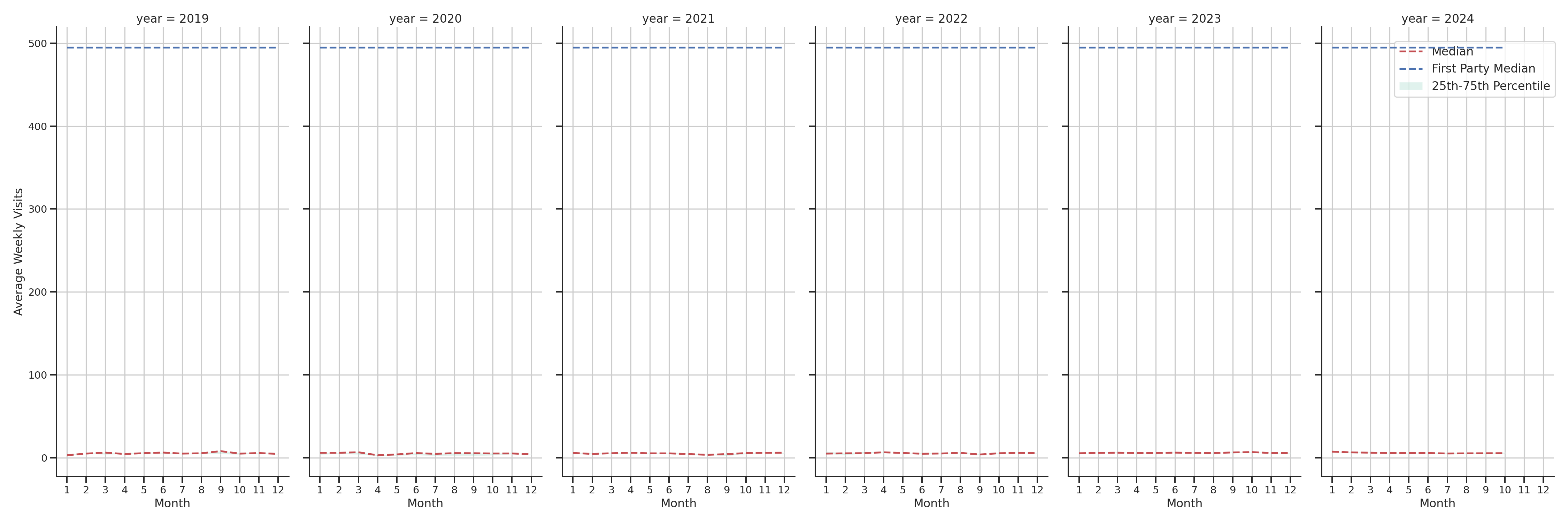 Medical Offices (Gastroenterology) Weekly visits, measured vs. first party data\label{trends}