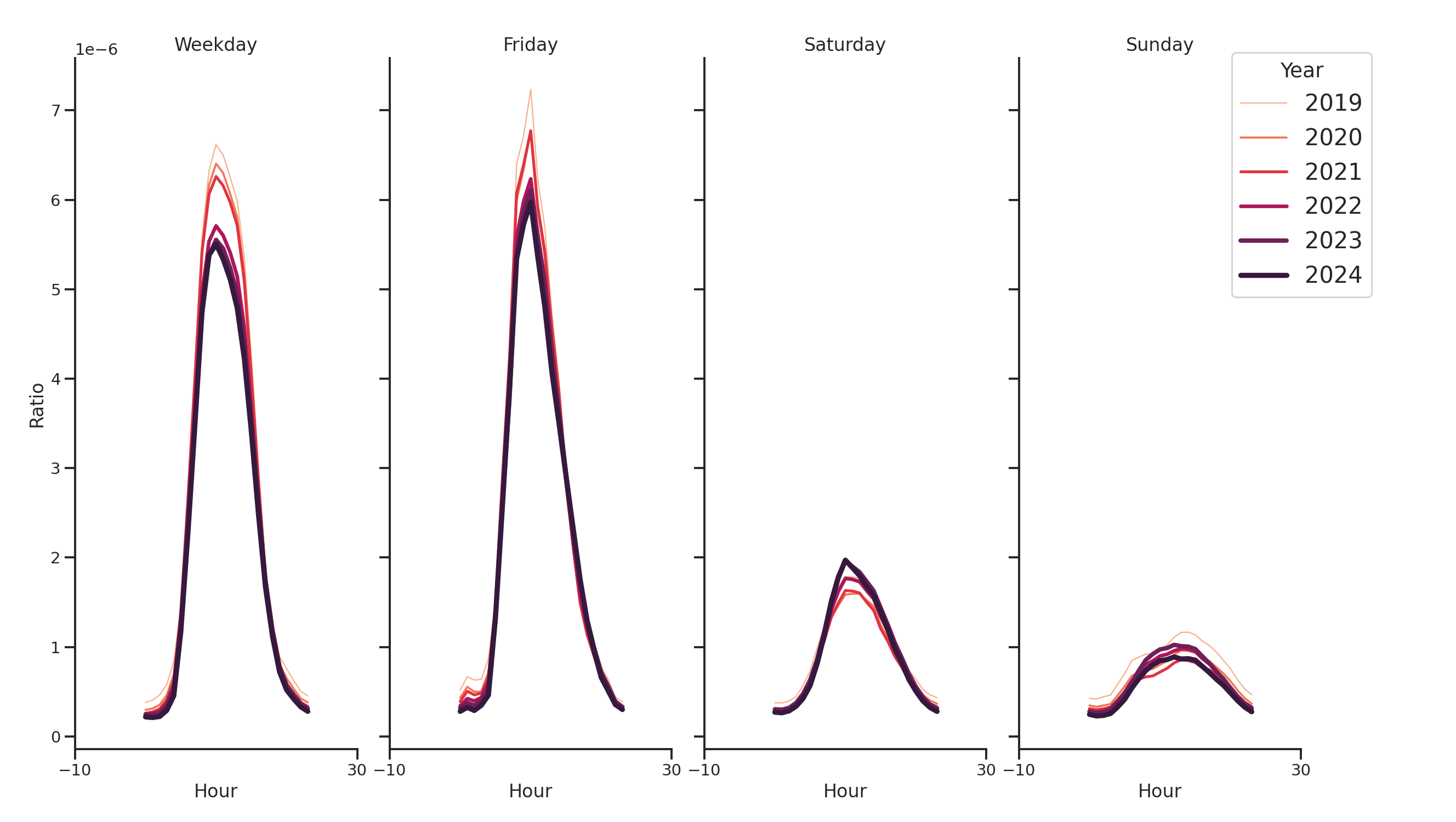 Medical Offices (Gastroenterology) Day of Week and Hour of Day Profiles