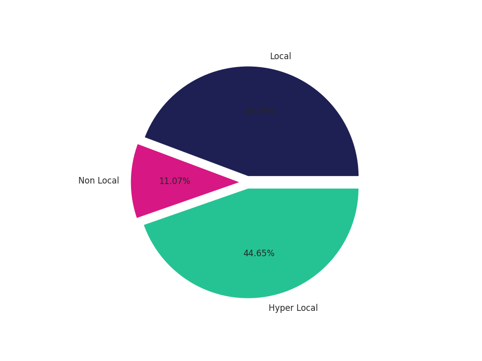 Medical Offices (Gastroenterology) Tradeareas visits distribution 