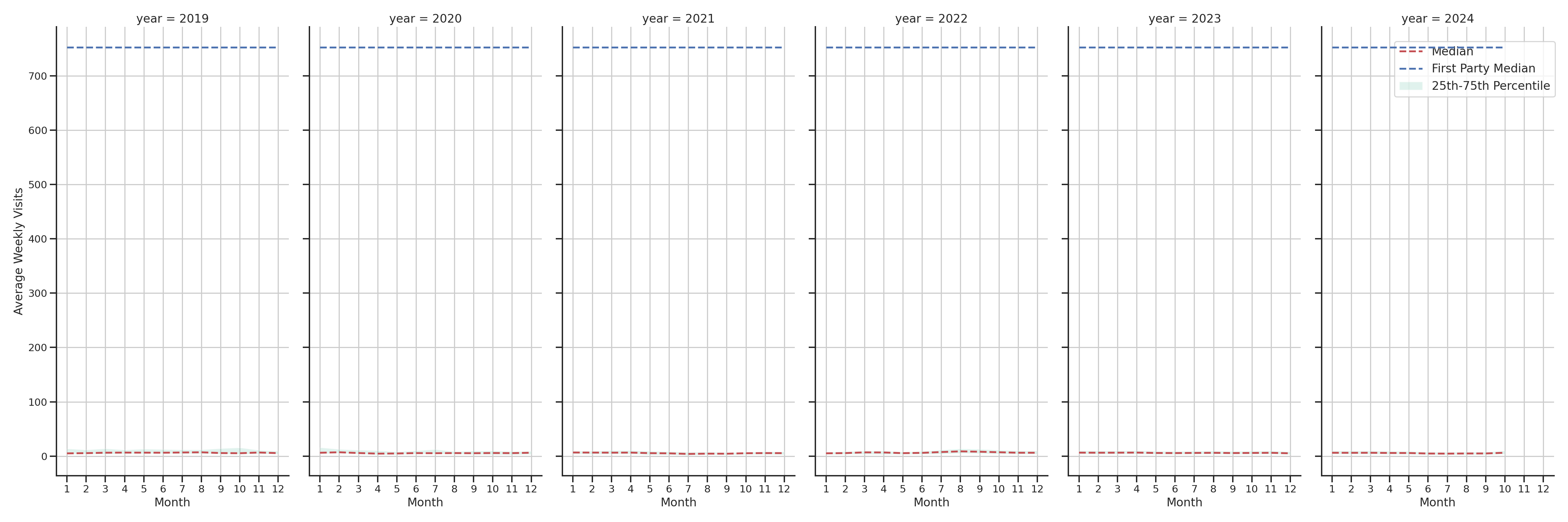 Medical Offices (Oncology) Weekly visits, measured vs. first party data\label{trends}