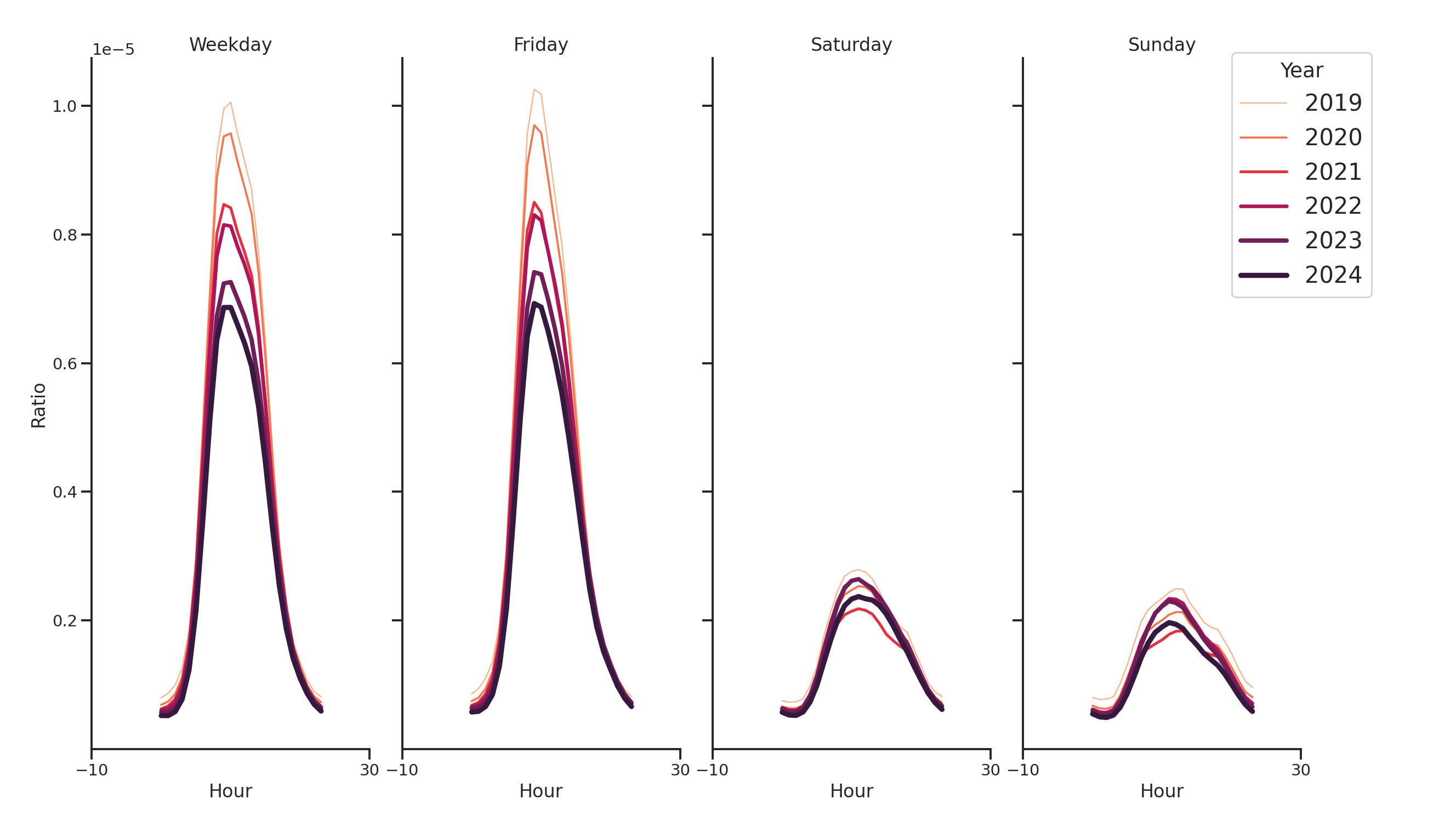 Medical Offices (Oncology) Day of Week and Hour of Day Profiles