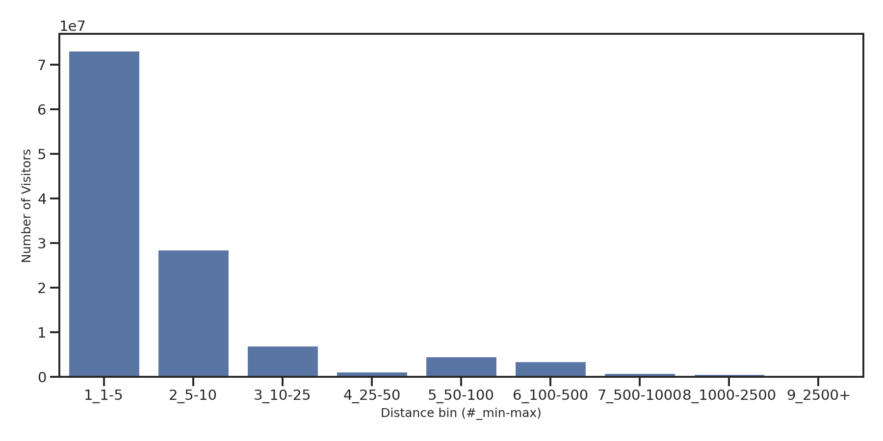 Medical Offices (Oncology) Device home to place distance weighted device visits