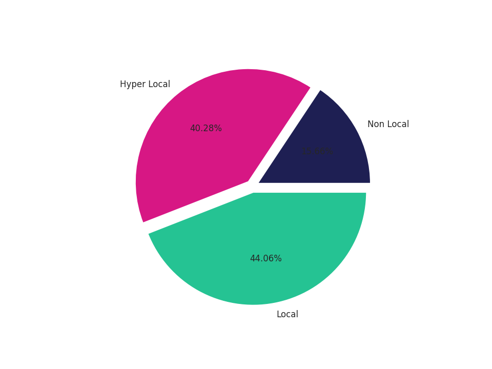 Medical Offices (Oncology) Tradeareas visits distribution 