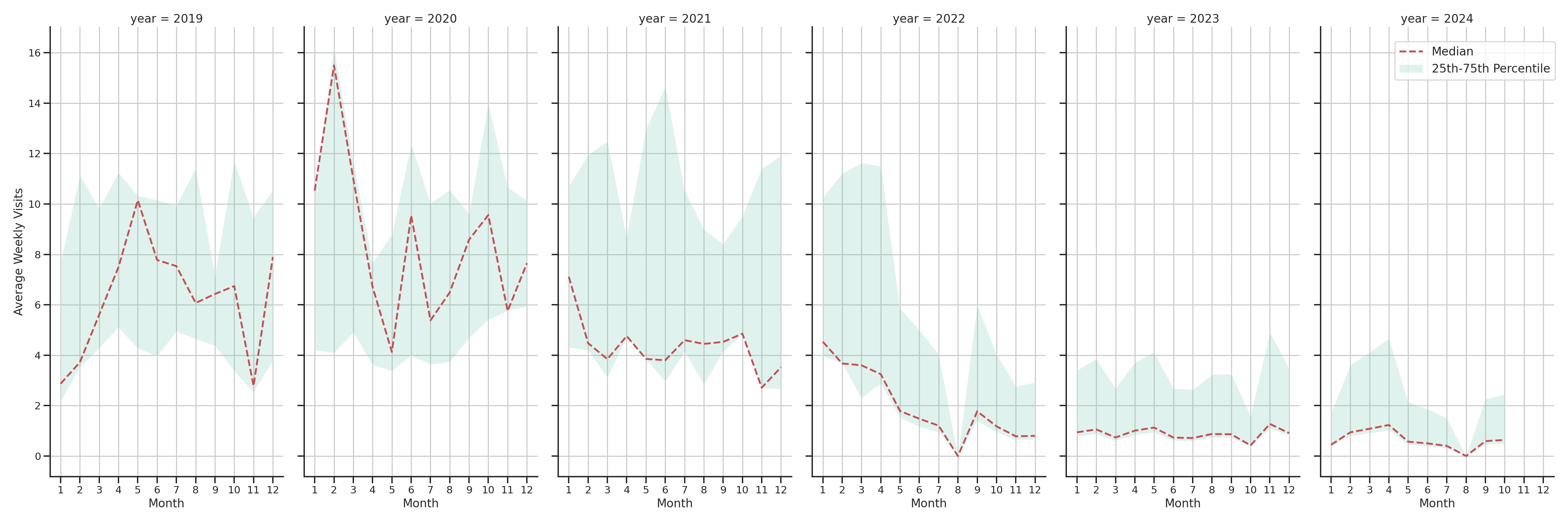 Medical Offices (Physical Therapy) Weekly visits, measured vs. first party data\label{trends}